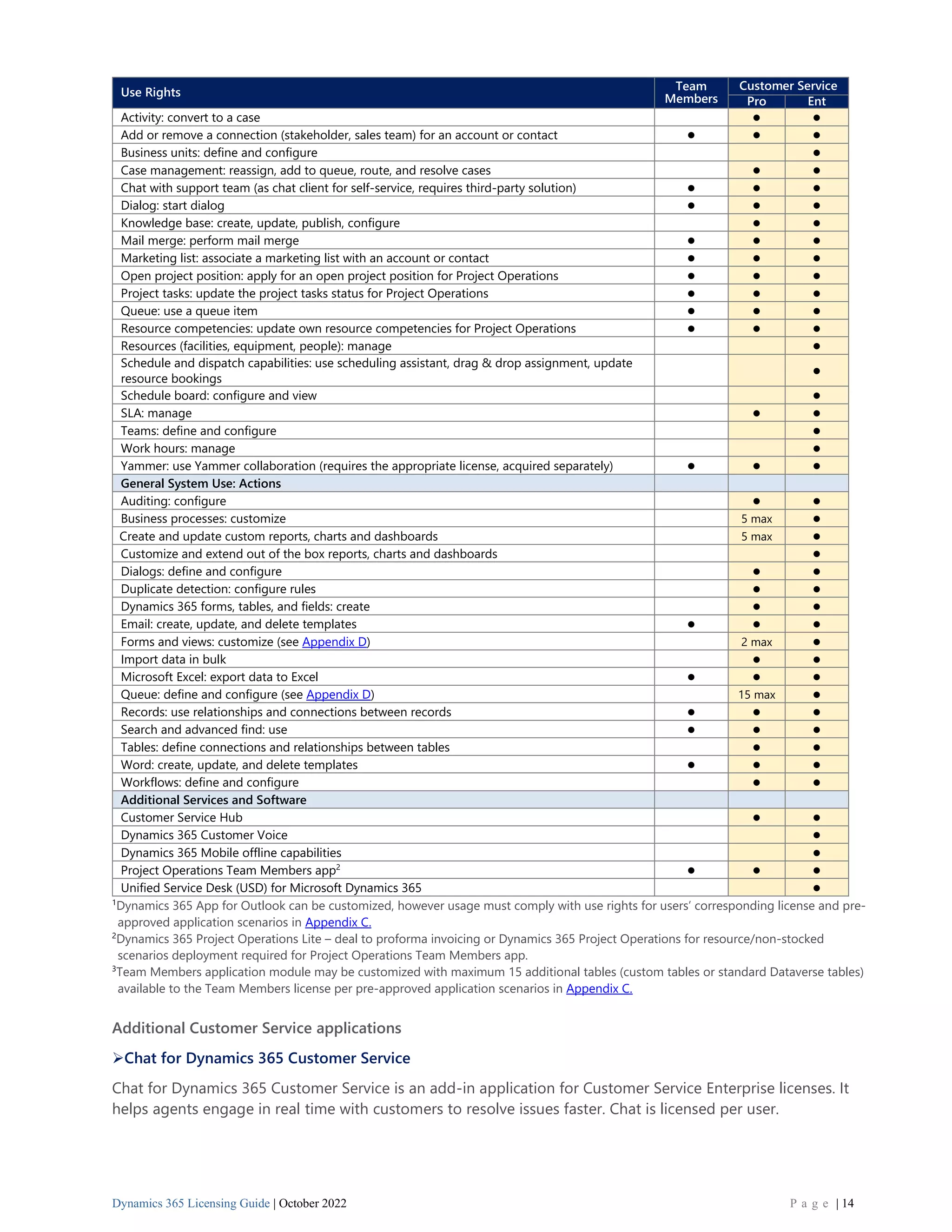 Dynamics 365 Licensing Guide | October 2022 P a g e | 14
Use Rights Team
Members
Customer Service
Pro Ent
Activity: convert to a case ⚫ ⚫
Add or remove a connection (stakeholder, sales team) for an account or contact ⚫ ⚫ ⚫
Business units: define and configure ⚫
Case management: reassign, add to queue, route, and resolve cases ⚫ ⚫
Chat with support team (as chat client for self-service, requires third-party solution) ⚫ ⚫ ⚫
Dialog: start dialog ⚫ ⚫ ⚫
Knowledge base: create, update, publish, configure ⚫ ⚫
Mail merge: perform mail merge ⚫ ⚫ ⚫
Marketing list: associate a marketing list with an account or contact ⚫ ⚫ ⚫
Open project position: apply for an open project position for Project Operations ⚫ ⚫ ⚫
Project tasks: update the project tasks status for Project Operations ⚫ ⚫ ⚫
Queue: use a queue item ⚫ ⚫ ⚫
Resource competencies: update own resource competencies for Project Operations ⚫ ⚫ ⚫
Resources (facilities, equipment, people): manage ⚫
Schedule and dispatch capabilities: use scheduling assistant, drag & drop assignment, update
resource bookings
⚫
Schedule board: configure and view ⚫
SLA: manage ⚫ ⚫
Teams: define and configure ⚫
Work hours: manage ⚫
Yammer: use Yammer collaboration (requires the appropriate license, acquired separately) ⚫ ⚫ ⚫
General System Use: Actions
Auditing: configure ⚫ ⚫
Business processes: customize 5 max ⚫
Create and update custom reports, charts and dashboards 5 max ⚫
Customize and extend out of the box reports, charts and dashboards ⚫
Dialogs: define and configure ⚫ ⚫
Duplicate detection: configure rules ⚫ ⚫
Dynamics 365 forms, tables, and fields: create ⚫ ⚫
Email: create, update, and delete templates ⚫ ⚫ ⚫
Forms and views: customize (see Appendix D) 2 max ⚫
Import data in bulk ⚫ ⚫
Microsoft Excel: export data to Excel ⚫ ⚫ ⚫
Queue: define and configure (see Appendix D) 15 max ⚫
Records: use relationships and connections between records ⚫ ⚫ ⚫
Search and advanced find: use ⚫ ⚫ ⚫
Tables: define connections and relationships between tables ⚫ ⚫
Word: create, update, and delete templates ⚫ ⚫ ⚫
Workflows: define and configure ⚫ ⚫
Additional Services and Software
Customer Service Hub ⚫ ⚫
Dynamics 365 Customer Voice ⚫
Dynamics 365 Mobile offline capabilities ⚫
Project Operations Team Members app2
⚫ ⚫ ⚫
Unified Service Desk (USD) for Microsoft Dynamics 365 ⚫
1
Dynamics 365 App for Outlook can be customized, however usage must comply with use rights for users’ corresponding license and pre-
approved application scenarios in Appendix C.
2
Dynamics 365 Project Operations Lite – deal to proforma invoicing or Dynamics 365 Project Operations for resource/non-stocked
scenarios deployment required for Project Operations Team Members app.
3
Team Members application module may be customized with maximum 15 additional tables (custom tables or standard Dataverse tables)
available to the Team Members license per pre-approved application scenarios in Appendix C.
Additional Customer Service applications
➢Chat for Dynamics 365 Customer Service
Chat for Dynamics 365 Customer Service is an add-in application for Customer Service Enterprise licenses. It
helps agents engage in real time with customers to resolve issues faster. Chat is licensed per user.
 