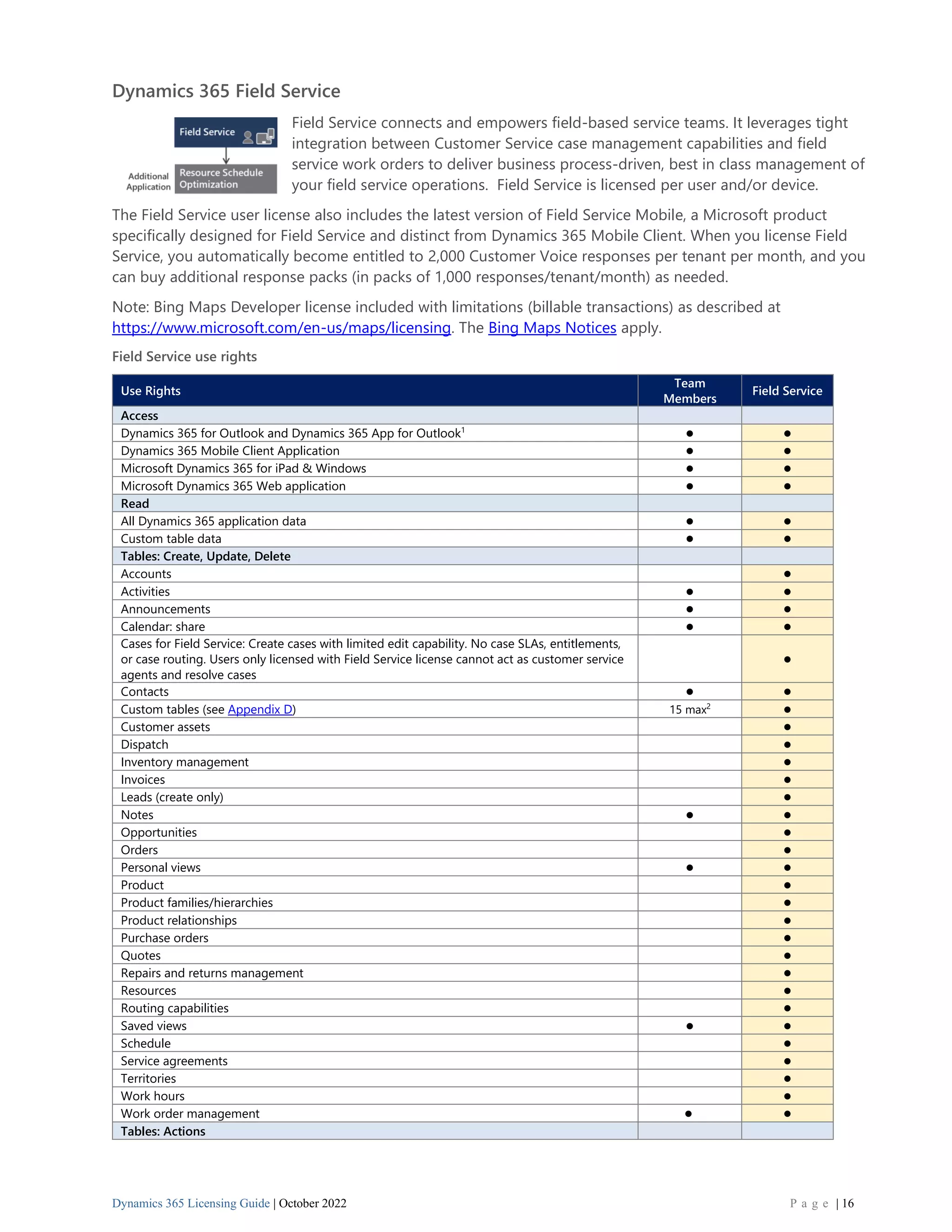 Dynamics 365 Licensing Guide | October 2022 P a g e | 16
Dynamics 365 Field Service
Field Service connects and empowers field-based service teams. It leverages tight
integration between Customer Service case management capabilities and field
service work orders to deliver business process-driven, best in class management of
your field service operations. Field Service is licensed per user and/or device.
The Field Service user license also includes the latest version of Field Service Mobile, a Microsoft product
specifically designed for Field Service and distinct from Dynamics 365 Mobile Client. When you license Field
Service, you automatically become entitled to 2,000 Customer Voice responses per tenant per month, and you
can buy additional response packs (in packs of 1,000 responses/tenant/month) as needed.
Note: Bing Maps Developer license included with limitations (billable transactions) as described at
https://www.microsoft.com/en-us/maps/licensing. The Bing Maps Notices apply.
Field Service use rights
Use Rights
Team
Members
Field Service
Access
Dynamics 365 for Outlook and Dynamics 365 App for Outlook1
⚫ ⚫
Dynamics 365 Mobile Client Application ⚫ ⚫
Microsoft Dynamics 365 for iPad & Windows ⚫ ⚫
Microsoft Dynamics 365 Web application ⚫ ⚫
Read
All Dynamics 365 application data ⚫ ⚫
Custom table data ⚫ ⚫
Tables: Create, Update, Delete
Accounts ⚫
Activities ⚫ ⚫
Announcements ⚫ ⚫
Calendar: share ⚫ ⚫
Cases for Field Service: Create cases with limited edit capability. No case SLAs, entitlements,
or case routing. Users only licensed with Field Service license cannot act as customer service
agents and resolve cases
⚫
Contacts ⚫ ⚫
Custom tables (see Appendix D) 15 max2
⚫
Customer assets ⚫
Dispatch ⚫
Inventory management ⚫
Invoices ⚫
Leads (create only) ⚫
Notes ⚫ ⚫
Opportunities ⚫
Orders ⚫
Personal views ⚫ ⚫
Product ⚫
Product families/hierarchies ⚫
Product relationships ⚫
Purchase orders ⚫
Quotes ⚫
Repairs and returns management ⚫
Resources ⚫
Routing capabilities ⚫
Saved views ⚫ ⚫
Schedule ⚫
Service agreements ⚫
Territories ⚫
Work hours ⚫
Work order management ⚫ ⚫
Tables: Actions
 