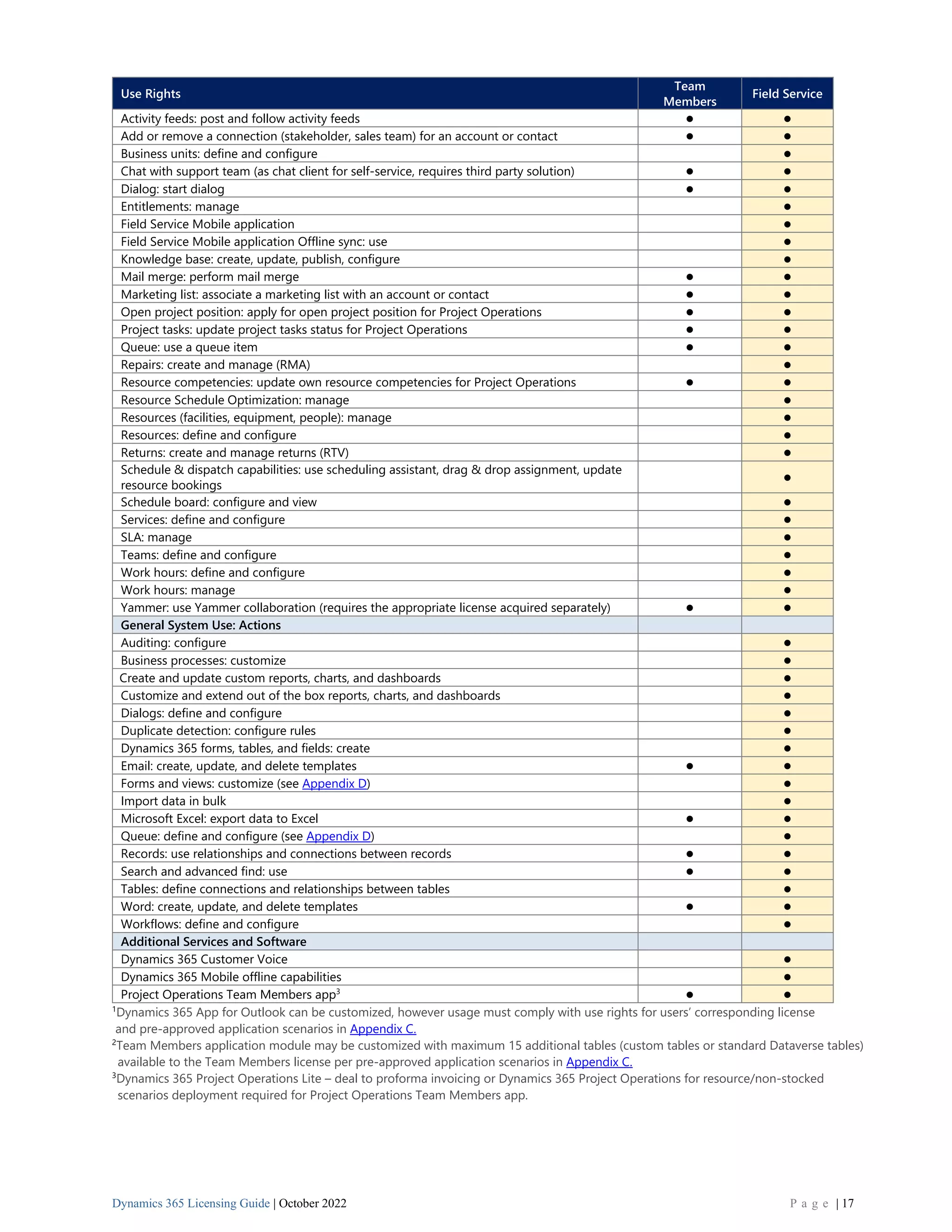 Dynamics 365 Licensing Guide | October 2022 P a g e | 17
Use Rights
Team
Members
Field Service
Activity feeds: post and follow activity feeds ⚫ ⚫
Add or remove a connection (stakeholder, sales team) for an account or contact ⚫ ⚫
Business units: define and configure ⚫
Chat with support team (as chat client for self-service, requires third party solution) ⚫ ⚫
Dialog: start dialog ⚫ ⚫
Entitlements: manage ⚫
Field Service Mobile application ⚫
Field Service Mobile application Offline sync: use ⚫
Knowledge base: create, update, publish, configure ⚫
Mail merge: perform mail merge ⚫ ⚫
Marketing list: associate a marketing list with an account or contact ⚫ ⚫
Open project position: apply for open project position for Project Operations ⚫ ⚫
Project tasks: update project tasks status for Project Operations ⚫ ⚫
Queue: use a queue item ⚫ ⚫
Repairs: create and manage (RMA) ⚫
Resource competencies: update own resource competencies for Project Operations ⚫ ⚫
Resource Schedule Optimization: manage ⚫
Resources (facilities, equipment, people): manage ⚫
Resources: define and configure ⚫
Returns: create and manage returns (RTV) ⚫
Schedule & dispatch capabilities: use scheduling assistant, drag & drop assignment, update
resource bookings
⚫
Schedule board: configure and view ⚫
Services: define and configure ⚫
SLA: manage ⚫
Teams: define and configure ⚫
Work hours: define and configure ⚫
Work hours: manage ⚫
Yammer: use Yammer collaboration (requires the appropriate license acquired separately) ⚫ ⚫
General System Use: Actions
Auditing: configure ⚫
Business processes: customize ⚫
Create and update custom reports, charts, and dashboards ⚫
Customize and extend out of the box reports, charts, and dashboards ⚫
Dialogs: define and configure ⚫
Duplicate detection: configure rules ⚫
Dynamics 365 forms, tables, and fields: create ⚫
Email: create, update, and delete templates ⚫ ⚫
Forms and views: customize (see Appendix D) ⚫
Import data in bulk ⚫
Microsoft Excel: export data to Excel ⚫ ⚫
Queue: define and configure (see Appendix D) ⚫
Records: use relationships and connections between records ⚫ ⚫
Search and advanced find: use ⚫ ⚫
Tables: define connections and relationships between tables ⚫
Word: create, update, and delete templates ⚫ ⚫
Workflows: define and configure ⚫
Additional Services and Software
Dynamics 365 Customer Voice ⚫
Dynamics 365 Mobile offline capabilities ⚫
Project Operations Team Members app3
⚫ ⚫
1
Dynamics 365 App for Outlook can be customized, however usage must comply with use rights for users’ corresponding license
and pre-approved application scenarios in Appendix C.
2
Team Members application module may be customized with maximum 15 additional tables (custom tables or standard Dataverse tables)
available to the Team Members license per pre-approved application scenarios in Appendix C.
3
Dynamics 365 Project Operations Lite – deal to proforma invoicing or Dynamics 365 Project Operations for resource/non-stocked
scenarios deployment required for Project Operations Team Members app.
 