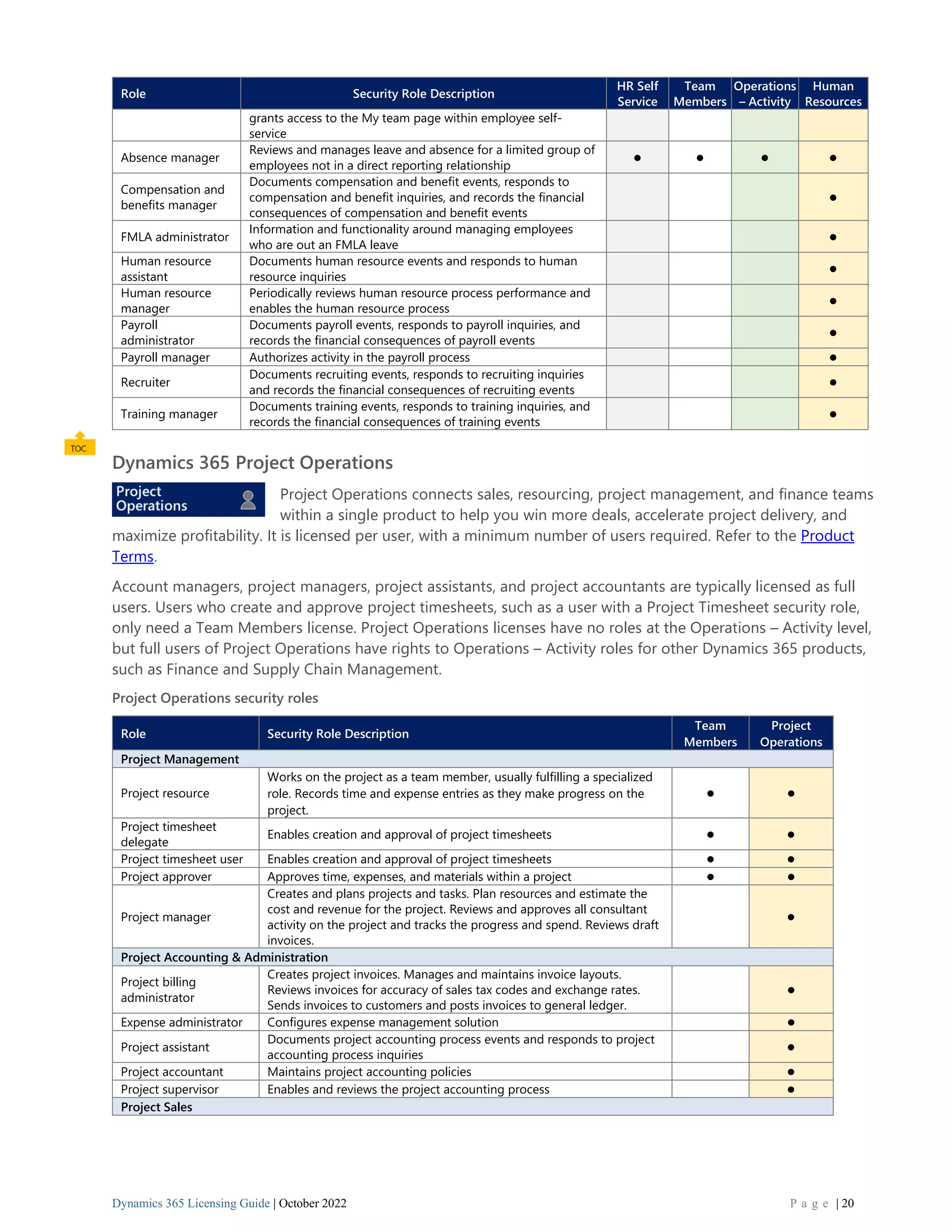 Dynamics 365 Licensing Guide | October 2022 P a g e | 20
Role Security Role Description
HR Self
Service
Team
Members
Operations
– Activity
Human
Resources
grants access to the My team page within employee self-
service
Absence manager
Reviews and manages leave and absence for a limited group of
employees not in a direct reporting relationship
⚫ ⚫ ⚫ ⚫
Compensation and
benefits manager
Documents compensation and benefit events, responds to
compensation and benefit inquiries, and records the financial
consequences of compensation and benefit events
⚫
FMLA administrator
Information and functionality around managing employees
who are out an FMLA leave
⚫
Human resource
assistant
Documents human resource events and responds to human
resource inquiries
⚫
Human resource
manager
Periodically reviews human resource process performance and
enables the human resource process
⚫
Payroll
administrator
Documents payroll events, responds to payroll inquiries, and
records the financial consequences of payroll events
⚫
Payroll manager Authorizes activity in the payroll process ⚫
Recruiter
Documents recruiting events, responds to recruiting inquiries
and records the financial consequences of recruiting events
⚫
Training manager
Documents training events, responds to training inquiries, and
records the financial consequences of training events
⚫
Dynamics 365 Project Operations
Project Operations connects sales, resourcing, project management, and finance teams
within a single product to help you win more deals, accelerate project delivery, and
maximize profitability. It is licensed per user, with a minimum number of users required. Refer to the Product
Terms.
Account managers, project managers, project assistants, and project accountants are typically licensed as full
users. Users who create and approve project timesheets, such as a user with a Project Timesheet security role,
only need a Team Members license. Project Operations licenses have no roles at the Operations – Activity level,
but full users of Project Operations have rights to Operations – Activity roles for other Dynamics 365 products,
such as Finance and Supply Chain Management.
Project Operations security roles
Role Security Role Description
Team
Members
Project
Operations
Project Management
Project resource
Works on the project as a team member, usually fulfilling a specialized
role. Records time and expense entries as they make progress on the
project.
⚫ ⚫
Project timesheet
delegate
Enables creation and approval of project timesheets ⚫ ⚫
Project timesheet user Enables creation and approval of project timesheets ⚫ ⚫
Project approver Approves time, expenses, and materials within a project ⚫ ⚫
Project manager
Creates and plans projects and tasks. Plan resources and estimate the
cost and revenue for the project. Reviews and approves all consultant
activity on the project and tracks the progress and spend. Reviews draft
invoices.
⚫
Project Accounting & Administration
Project billing
administrator
Creates project invoices. Manages and maintains invoice layouts.
Reviews invoices for accuracy of sales tax codes and exchange rates.
Sends invoices to customers and posts invoices to general ledger.
⚫
Expense administrator Configures expense management solution ⚫
Project assistant
Documents project accounting process events and responds to project
accounting process inquiries
⚫
Project accountant Maintains project accounting policies ⚫
Project supervisor Enables and reviews the project accounting process ⚫
Project Sales
 