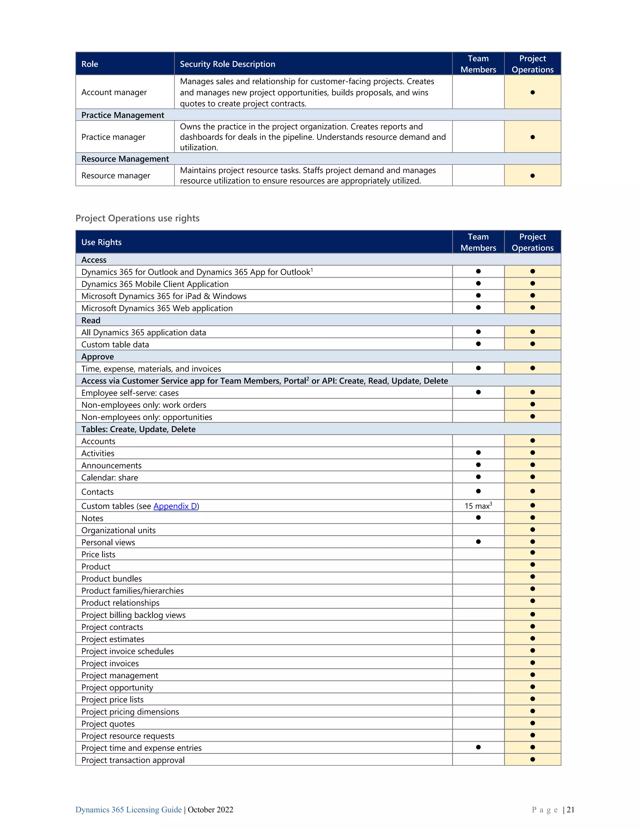 Dynamics 365 Licensing Guide | October 2022 P a g e | 21
Role Security Role Description
Team
Members
Project
Operations
Account manager
Manages sales and relationship for customer-facing projects. Creates
and manages new project opportunities, builds proposals, and wins
quotes to create project contracts.
⚫
Practice Management
Practice manager
Owns the practice in the project organization. Creates reports and
dashboards for deals in the pipeline. Understands resource demand and
utilization.
⚫
Resource Management
Resource manager
Maintains project resource tasks. Staffs project demand and manages
resource utilization to ensure resources are appropriately utilized.
⚫
Project Operations use rights
Use Rights
Team
Members
Project
Operations
Access
Dynamics 365 for Outlook and Dynamics 365 App for Outlook1 ⚫ ⚫
Dynamics 365 Mobile Client Application ⚫ ⚫
Microsoft Dynamics 365 for iPad & Windows ⚫ ⚫
Microsoft Dynamics 365 Web application ⚫ ⚫
Read
All Dynamics 365 application data ⚫ ⚫
Custom table data ⚫ ⚫
Approve
Time, expense, materials, and invoices ⚫ ⚫
Access via Customer Service app for Team Members, Portal2
or API: Create, Read, Update, Delete
Employee self-serve: cases ⚫ ⚫
Non-employees only: work orders ⚫
Non-employees only: opportunities ⚫
Tables: Create, Update, Delete
Accounts ⚫
Activities ⚫ ⚫
Announcements ⚫ ⚫
Calendar: share ⚫ ⚫
Contacts ⚫ ⚫
Custom tables (see Appendix D) 15 max3
⚫
Notes ⚫ ⚫
Organizational units ⚫
Personal views ⚫ ⚫
Price lists ⚫
Product ⚫
Product bundles ⚫
Product families/hierarchies ⚫
Product relationships ⚫
Project billing backlog views ⚫
Project contracts ⚫
Project estimates ⚫
Project invoice schedules ⚫
Project invoices ⚫
Project management ⚫
Project opportunity ⚫
Project price lists ⚫
Project pricing dimensions ⚫
Project quotes ⚫
Project resource requests ⚫
Project time and expense entries ⚫ ⚫
Project transaction approval ⚫
 