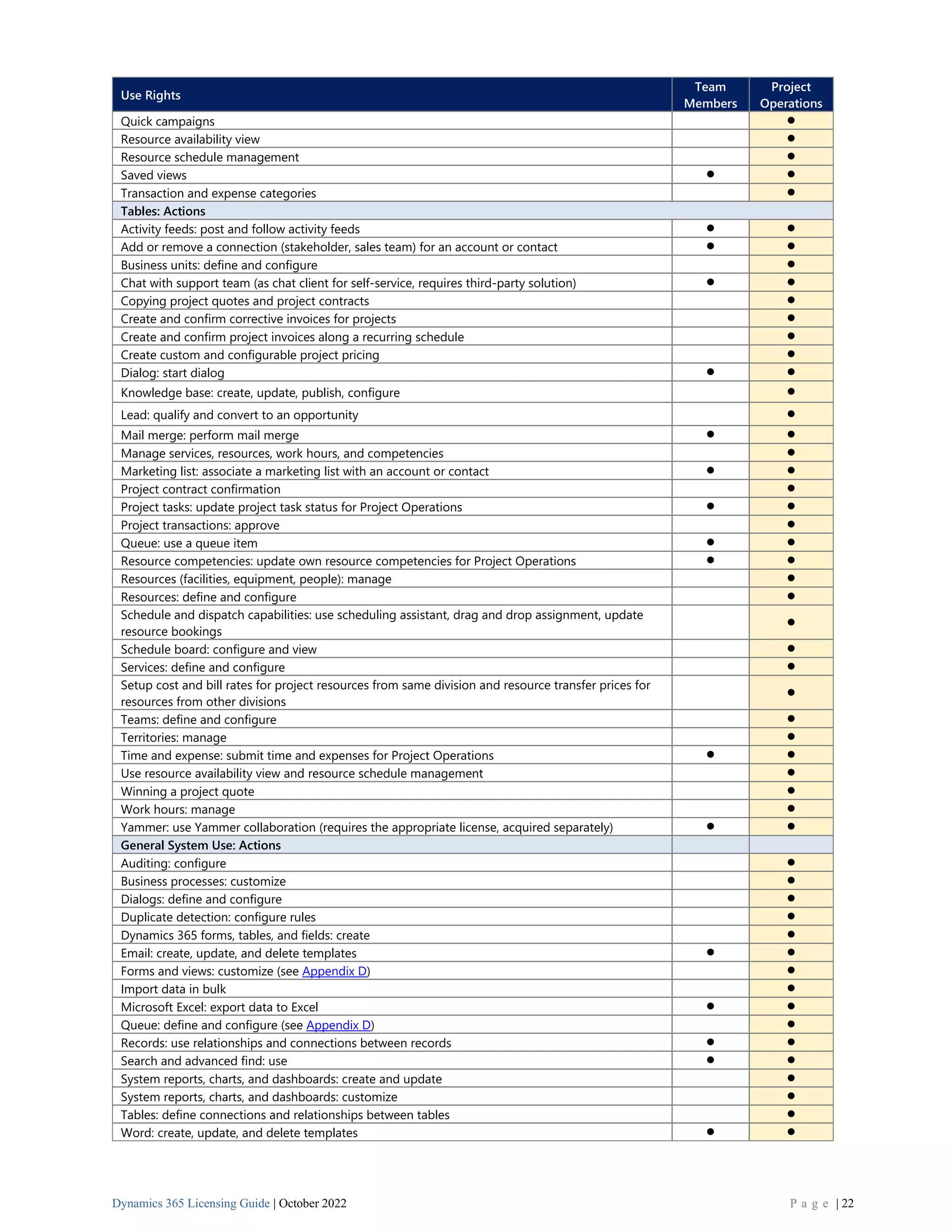 Dynamics 365 Licensing Guide | October 2022 P a g e | 22
Use Rights
Team
Members
Project
Operations
Quick campaigns ⚫
Resource availability view ⚫
Resource schedule management ⚫
Saved views ⚫ ⚫
Transaction and expense categories ⚫
Tables: Actions
Activity feeds: post and follow activity feeds ⚫ ⚫
Add or remove a connection (stakeholder, sales team) for an account or contact ⚫ ⚫
Business units: define and configure ⚫
Chat with support team (as chat client for self-service, requires third-party solution) ⚫ ⚫
Copying project quotes and project contracts ⚫
Create and confirm corrective invoices for projects ⚫
Create and confirm project invoices along a recurring schedule ⚫
Create custom and configurable project pricing ⚫
Dialog: start dialog ⚫ ⚫
Knowledge base: create, update, publish, configure ⚫
Lead: qualify and convert to an opportunity ⚫
Mail merge: perform mail merge ⚫ ⚫
Manage services, resources, work hours, and competencies ⚫
Marketing list: associate a marketing list with an account or contact ⚫ ⚫
Project contract confirmation ⚫
Project tasks: update project task status for Project Operations ⚫ ⚫
Project transactions: approve ⚫
Queue: use a queue item ⚫ ⚫
Resource competencies: update own resource competencies for Project Operations ⚫ ⚫
Resources (facilities, equipment, people): manage ⚫
Resources: define and configure ⚫
Schedule and dispatch capabilities: use scheduling assistant, drag and drop assignment, update
resource bookings
⚫
Schedule board: configure and view ⚫
Services: define and configure ⚫
Setup cost and bill rates for project resources from same division and resource transfer prices for
resources from other divisions
⚫
Teams: define and configure ⚫
Territories: manage ⚫
Time and expense: submit time and expenses for Project Operations ⚫ ⚫
Use resource availability view and resource schedule management ⚫
Winning a project quote ⚫
Work hours: manage ⚫
Yammer: use Yammer collaboration (requires the appropriate license, acquired separately) ⚫ ⚫
General System Use: Actions
Auditing: configure ⚫
Business processes: customize ⚫
Dialogs: define and configure ⚫
Duplicate detection: configure rules ⚫
Dynamics 365 forms, tables, and fields: create ⚫
Email: create, update, and delete templates ⚫ ⚫
Forms and views: customize (see Appendix D) ⚫
Import data in bulk ⚫
Microsoft Excel: export data to Excel ⚫ ⚫
Queue: define and configure (see Appendix D) ⚫
Records: use relationships and connections between records ⚫ ⚫
Search and advanced find: use ⚫ ⚫
System reports, charts, and dashboards: create and update ⚫
System reports, charts, and dashboards: customize ⚫
Tables: define connections and relationships between tables ⚫
Word: create, update, and delete templates ⚫ ⚫
 