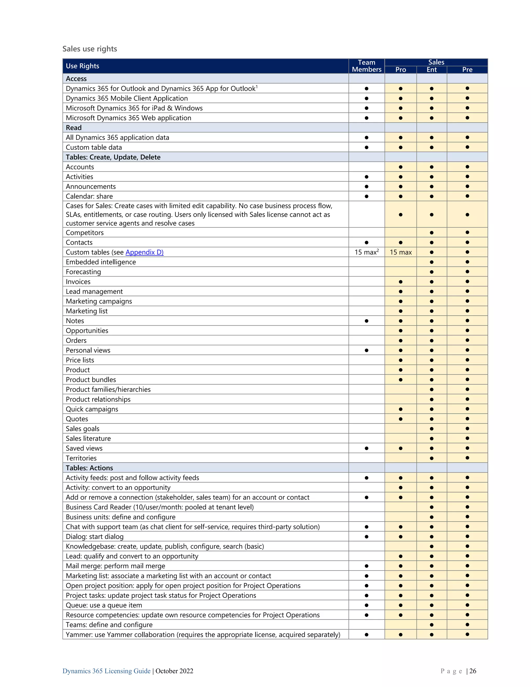 Dynamics 365 Licensing Guide | October 2022 P a g e | 26
Sales use rights
Use Rights
Team
Members
Sales
Pro Ent Pre
Access
Dynamics 365 for Outlook and Dynamics 365 App for Outlook1
⚫ ⚫ ⚫ ⚫
Dynamics 365 Mobile Client Application ⚫ ⚫ ⚫ ⚫
Microsoft Dynamics 365 for iPad & Windows ⚫ ⚫ ⚫ ⚫
Microsoft Dynamics 365 Web application ⚫ ⚫ ⚫ ⚫
Read
All Dynamics 365 application data ⚫ ⚫ ⚫ ⚫
Custom table data ⚫ ⚫ ⚫ ⚫
Tables: Create, Update, Delete
Accounts ⚫ ⚫ ⚫
Activities ⚫ ⚫ ⚫ ⚫
Announcements ⚫ ⚫ ⚫ ⚫
Calendar: share ⚫ ⚫ ⚫ ⚫
Cases for Sales: Create cases with limited edit capability. No case business process flow,
SLAs, entitlements, or case routing. Users only licensed with Sales license cannot act as
customer service agents and resolve cases
⚫ ⚫ ⚫
Competitors ⚫ ⚫
Contacts ⚫ ⚫ ⚫ ⚫
Custom tables (see Appendix D) 15 max2
15 max ⚫ ⚫
Embedded intelligence ⚫ ⚫
Forecasting ⚫ ⚫
Invoices ⚫ ⚫ ⚫
Lead management ⚫ ⚫ ⚫
Marketing campaigns ⚫ ⚫ ⚫
Marketing list ⚫ ⚫ ⚫
Notes ⚫ ⚫ ⚫ ⚫
Opportunities ⚫ ⚫ ⚫
Orders ⚫ ⚫ ⚫
Personal views ⚫ ⚫ ⚫ ⚫
Price lists ⚫ ⚫ ⚫
Product ⚫ ⚫ ⚫
Product bundles ⚫ ⚫ ⚫
Product families/hierarchies ⚫ ⚫
Product relationships ⚫ ⚫
Quick campaigns ⚫ ⚫ ⚫
Quotes ⚫ ⚫ ⚫
Sales goals ⚫ ⚫
Sales literature ⚫ ⚫
Saved views ⚫ ⚫ ⚫ ⚫
Territories ⚫ ⚫
Tables: Actions
Activity feeds: post and follow activity feeds ⚫ ⚫ ⚫ ⚫
Activity: convert to an opportunity ⚫ ⚫ ⚫
Add or remove a connection (stakeholder, sales team) for an account or contact ⚫ ⚫ ⚫ ⚫
Business Card Reader (10/user/month: pooled at tenant level) ⚫ ⚫
Business units: define and configure ⚫ ⚫
Chat with support team (as chat client for self-service, requires third-party solution) ⚫ ⚫ ⚫ ⚫
Dialog: start dialog ⚫ ⚫ ⚫ ⚫
Knowledgebase: create, update, publish, configure, search (basic) ⚫ ⚫
Lead: qualify and convert to an opportunity ⚫ ⚫ ⚫
Mail merge: perform mail merge ⚫ ⚫ ⚫ ⚫
Marketing list: associate a marketing list with an account or contact ⚫ ⚫ ⚫ ⚫
Open project position: apply for open project position for Project Operations ⚫ ⚫ ⚫ ⚫
Project tasks: update project task status for Project Operations ⚫ ⚫ ⚫ ⚫
Queue: use a queue item ⚫ ⚫ ⚫ ⚫
Resource competencies: update own resource competencies for Project Operations ⚫ ⚫ ⚫ ⚫
Teams: define and configure ⚫ ⚫
Yammer: use Yammer collaboration (requires the appropriate license, acquired separately) ⚫ ⚫ ⚫ ⚫
 