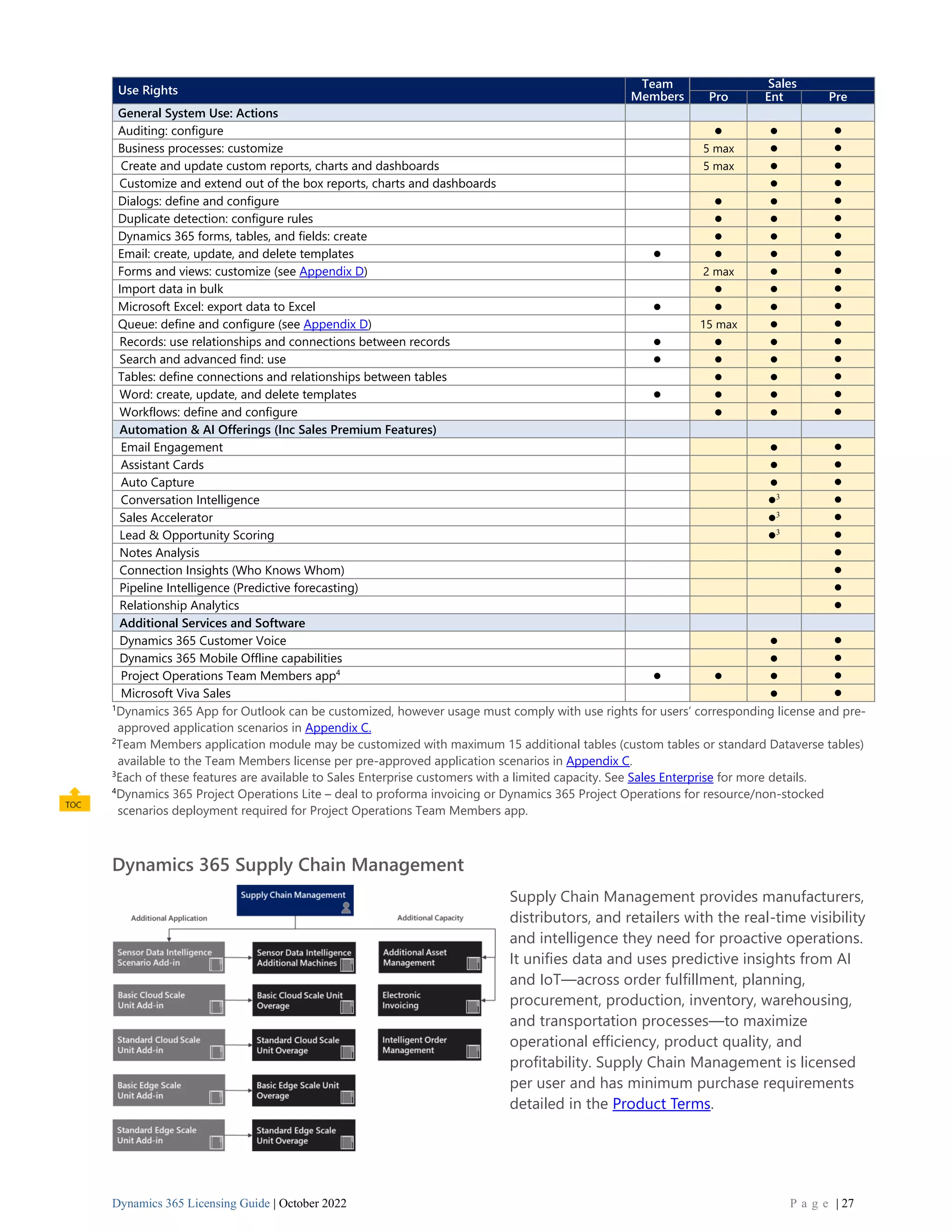 Dynamics 365 Licensing Guide | October 2022 P a g e | 27
Use Rights
Team
Members
Sales
Pro Ent Pre
General System Use: Actions
Auditing: configure ⚫ ⚫ ⚫
Business processes: customize 5 max ⚫ ⚫
Create and update custom reports, charts and dashboards 5 max ⚫ ⚫
Customize and extend out of the box reports, charts and dashboards ⚫ ⚫
Dialogs: define and configure ⚫ ⚫ ⚫
Duplicate detection: configure rules ⚫ ⚫ ⚫
Dynamics 365 forms, tables, and fields: create ⚫ ⚫ ⚫
Email: create, update, and delete templates ⚫ ⚫ ⚫ ⚫
Forms and views: customize (see Appendix D) 2 max ⚫ ⚫
Import data in bulk ⚫ ⚫ ⚫
Microsoft Excel: export data to Excel ⚫ ⚫ ⚫ ⚫
Queue: define and configure (see Appendix D) 15 max ⚫ ⚫
Records: use relationships and connections between records ⚫ ⚫ ⚫ ⚫
Search and advanced find: use ⚫ ⚫ ⚫ ⚫
Tables: define connections and relationships between tables ⚫ ⚫ ⚫
Word: create, update, and delete templates ⚫ ⚫ ⚫ ⚫
Workflows: define and configure ⚫ ⚫ ⚫
Automation & AI Offerings (Inc Sales Premium Features)
Email Engagement ⚫ ⚫
Assistant Cards ⚫ ⚫
Auto Capture ⚫ ⚫
Conversation Intelligence ⚫3
⚫
Sales Accelerator ⚫3
⚫
Lead & Opportunity Scoring ⚫3 ⚫
Notes Analysis ⚫
Connection Insights (Who Knows Whom) ⚫
Pipeline Intelligence (Predictive forecasting) ⚫
Relationship Analytics ⚫
Additional Services and Software
Dynamics 365 Customer Voice ⚫ ⚫
Dynamics 365 Mobile Offline capabilities ⚫ ⚫
Project Operations Team Members app4
⚫ ⚫ ⚫ ⚫
Microsoft Viva Sales ⚫ ⚫
1
Dynamics 365 App for Outlook can be customized, however usage must comply with use rights for users’ corresponding license and pre-
approved application scenarios in Appendix C.
2
Team Members application module may be customized with maximum 15 additional tables (custom tables or standard Dataverse tables)
available to the Team Members license per pre-approved application scenarios in Appendix C.
3
Each of these features are available to Sales Enterprise customers with a limited capacity. See Sales Enterprise for more details.
4
Dynamics 365 Project Operations Lite – deal to proforma invoicing or Dynamics 365 Project Operations for resource/non-stocked
scenarios deployment required for Project Operations Team Members app.
Dynamics 365 Supply Chain Management
Supply Chain Management provides manufacturers,
distributors, and retailers with the real-time visibility
and intelligence they need for proactive operations.
It unifies data and uses predictive insights from AI
and IoT—across order fulfillment, planning,
procurement, production, inventory, warehousing,
and transportation processes—to maximize
operational efficiency, product quality, and
profitability. Supply Chain Management is licensed
per user and has minimum purchase requirements
detailed in the Product Terms.
 