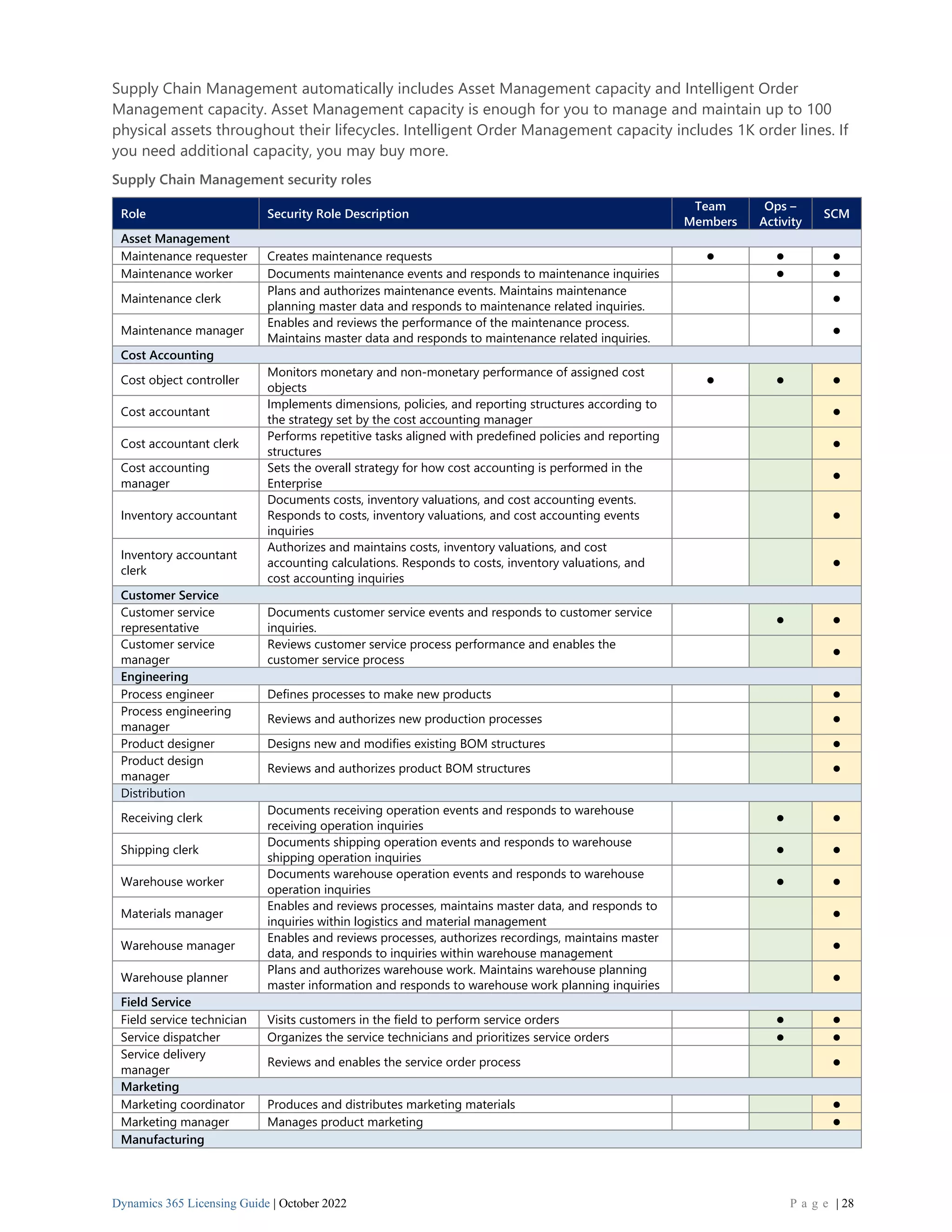 Dynamics 365 Licensing Guide | October 2022 P a g e | 28
Supply Chain Management automatically includes Asset Management capacity and Intelligent Order
Management capacity. Asset Management capacity is enough for you to manage and maintain up to 100
physical assets throughout their lifecycles. Intelligent Order Management capacity includes 1K order lines. If
you need additional capacity, you may buy more.
Supply Chain Management security roles
Role Security Role Description
Team
Members
Ops –
Activity
SCM
Asset Management
Maintenance requester Creates maintenance requests ⚫ ⚫ ⚫
Maintenance worker Documents maintenance events and responds to maintenance inquiries ⚫ ⚫
Maintenance clerk
Plans and authorizes maintenance events. Maintains maintenance
planning master data and responds to maintenance related inquiries.
⚫
Maintenance manager
Enables and reviews the performance of the maintenance process.
Maintains master data and responds to maintenance related inquiries.
⚫
Cost Accounting
Cost object controller
Monitors monetary and non-monetary performance of assigned cost
objects
⚫ ⚫ ⚫
Cost accountant
Implements dimensions, policies, and reporting structures according to
the strategy set by the cost accounting manager
⚫
Cost accountant clerk
Performs repetitive tasks aligned with predefined policies and reporting
structures
⚫
Cost accounting
manager
Sets the overall strategy for how cost accounting is performed in the
Enterprise
⚫
Inventory accountant
Documents costs, inventory valuations, and cost accounting events.
Responds to costs, inventory valuations, and cost accounting events
inquiries
⚫
Inventory accountant
clerk
Authorizes and maintains costs, inventory valuations, and cost
accounting calculations. Responds to costs, inventory valuations, and
cost accounting inquiries
⚫
Customer Service
Customer service
representative
Documents customer service events and responds to customer service
inquiries.
⚫ ⚫
Customer service
manager
Reviews customer service process performance and enables the
customer service process
⚫
Engineering
Process engineer Defines processes to make new products ⚫
Process engineering
manager
Reviews and authorizes new production processes ⚫
Product designer Designs new and modifies existing BOM structures ⚫
Product design
manager
Reviews and authorizes product BOM structures ⚫
Distribution
Receiving clerk
Documents receiving operation events and responds to warehouse
receiving operation inquiries
⚫ ⚫
Shipping clerk
Documents shipping operation events and responds to warehouse
shipping operation inquiries
⚫ ⚫
Warehouse worker
Documents warehouse operation events and responds to warehouse
operation inquiries
⚫ ⚫
Materials manager
Enables and reviews processes, maintains master data, and responds to
inquiries within logistics and material management
⚫
Warehouse manager
Enables and reviews processes, authorizes recordings, maintains master
data, and responds to inquiries within warehouse management
⚫
Warehouse planner
Plans and authorizes warehouse work. Maintains warehouse planning
master information and responds to warehouse work planning inquiries
⚫
Field Service
Field service technician Visits customers in the field to perform service orders ⚫ ⚫
Service dispatcher Organizes the service technicians and prioritizes service orders ⚫ ⚫
Service delivery
manager
Reviews and enables the service order process ⚫
Marketing
Marketing coordinator Produces and distributes marketing materials ⚫
Marketing manager Manages product marketing ⚫
Manufacturing
 