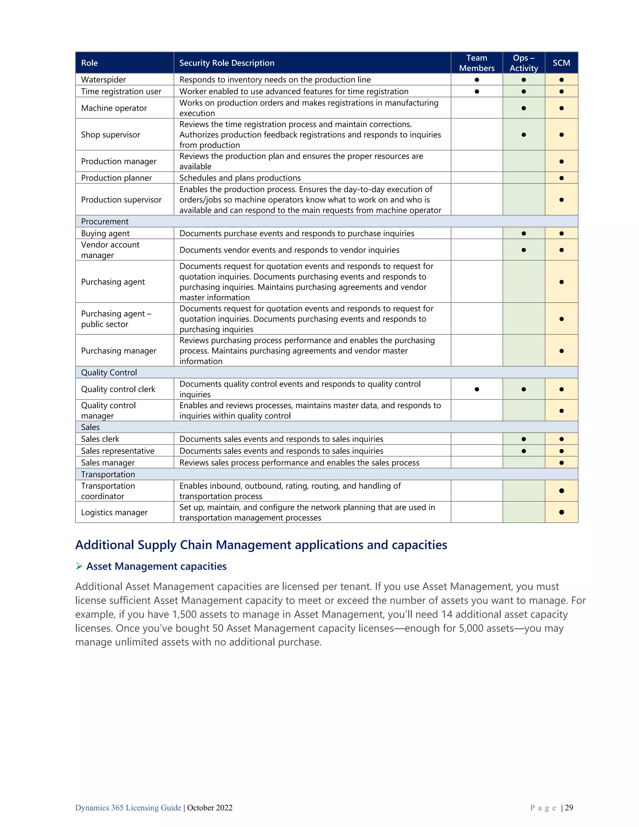 Dynamics 365 Licensing Guide | October 2022 P a g e | 29
Role Security Role Description
Team
Members
Ops –
Activity
SCM
Waterspider Responds to inventory needs on the production line ⚫ ⚫ ⚫
Time registration user Worker enabled to use advanced features for time registration ⚫ ⚫ ⚫
Machine operator
Works on production orders and makes registrations in manufacturing
execution
⚫ ⚫
Shop supervisor
Reviews the time registration process and maintain corrections.
Authorizes production feedback registrations and responds to inquiries
from production
⚫ ⚫
Production manager
Reviews the production plan and ensures the proper resources are
available
⚫
Production planner Schedules and plans productions ⚫
Production supervisor
Enables the production process. Ensures the day-to-day execution of
orders/jobs so machine operators know what to work on and who is
available and can respond to the main requests from machine operator
⚫
Procurement
Buying agent Documents purchase events and responds to purchase inquiries ⚫ ⚫
Vendor account
manager
Documents vendor events and responds to vendor inquiries ⚫ ⚫
Purchasing agent
Documents request for quotation events and responds to request for
quotation inquiries. Documents purchasing events and responds to
purchasing inquiries. Maintains purchasing agreements and vendor
master information
⚫
Purchasing agent –
public sector
Documents request for quotation events and responds to request for
quotation inquiries. Documents purchasing events and responds to
purchasing inquiries
⚫
Purchasing manager
Reviews purchasing process performance and enables the purchasing
process. Maintains purchasing agreements and vendor master
information
⚫
Quality Control
Quality control clerk
Documents quality control events and responds to quality control
inquiries
⚫ ⚫ ⚫
Quality control
manager
Enables and reviews processes, maintains master data, and responds to
inquiries within quality control
⚫
Sales
Sales clerk Documents sales events and responds to sales inquiries ⚫ ⚫
Sales representative Documents sales events and responds to sales inquiries ⚫ ⚫
Sales manager Reviews sales process performance and enables the sales process ⚫
Transportation
Transportation
coordinator
Enables inbound, outbound, rating, routing, and handling of
transportation process
⚫
Logistics manager
Set up, maintain, and configure the network planning that are used in
transportation management processes
⚫
Additional Supply Chain Management applications and capacities
➢ Asset Management capacities
Additional Asset Management capacities are licensed per tenant. If you use Asset Management, you must
license sufficient Asset Management capacity to meet or exceed the number of assets you want to manage. For
example, if you have 1,500 assets to manage in Asset Management, you’ll need 14 additional asset capacity
licenses. Once you’ve bought 50 Asset Management capacity licenses—enough for 5,000 assets—you may
manage unlimited assets with no additional purchase.
 
