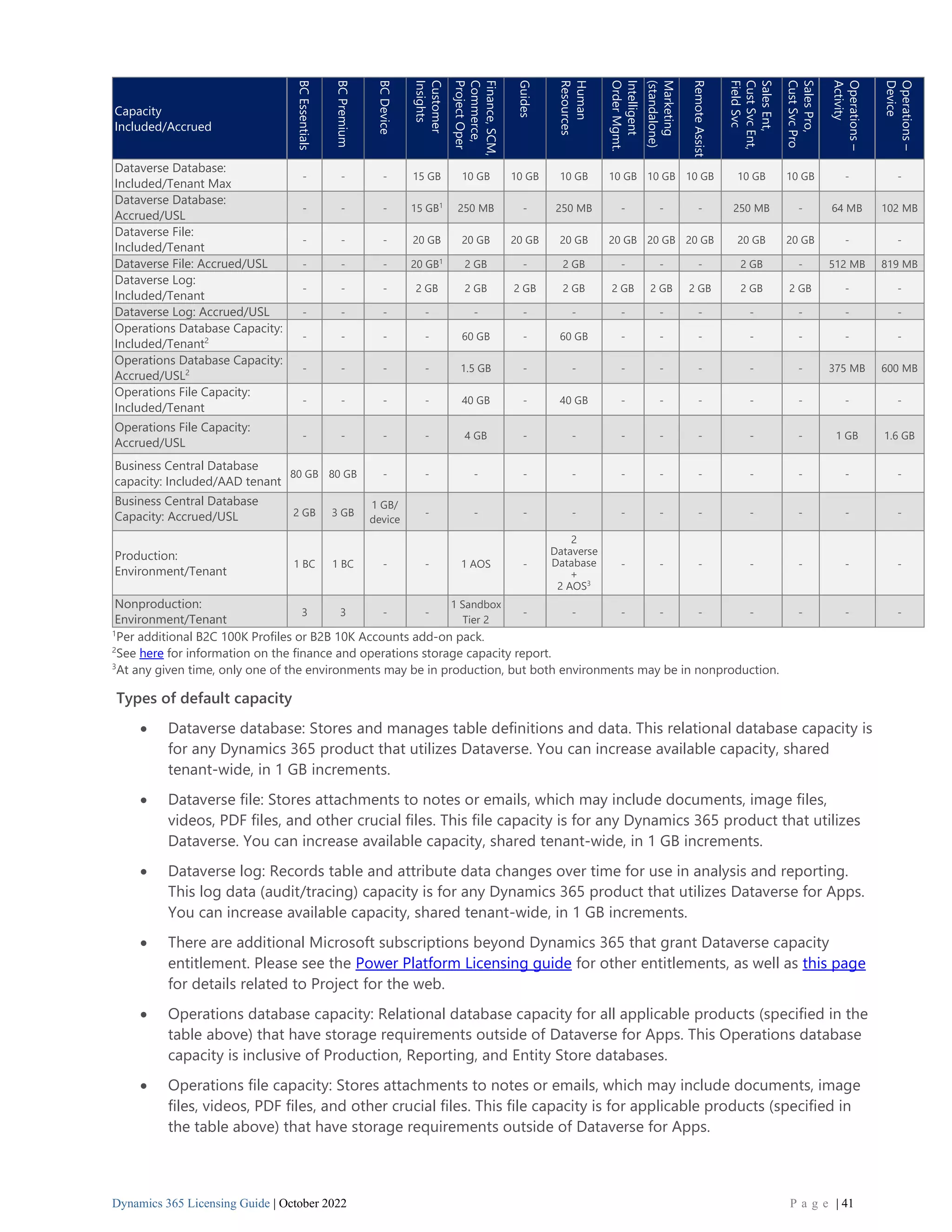 Dynamics 365 Licensing Guide | October 2022 P a g e | 41
Capacity
Included/Accrued
BC
Essentials
BC
Premium
BC
Device
Customer
Insights
Finance,
SCM,
Commerce,
Project
Oper
Guides
Human
Resources
Intelligent
Order
Mgmt.
Marketing
(standalone)
Remote
Assist
Sales
Ent,
Cust
Svc
Ent,
Field
Svc
Sales
Pro,
Cust
Svc
Pro
Operations
–
Activity
Operations
–
Device
Dataverse Database:
Included/Tenant Max
- - - 15 GB 10 GB 10 GB 10 GB 10 GB 10 GB 10 GB 10 GB 10 GB - -
Dataverse Database:
Accrued/USL
- - - 15 GB1
250 MB - 250 MB - - - 250 MB - 64 MB 102 MB
Dataverse File:
Included/Tenant
- - - 20 GB 20 GB 20 GB 20 GB 20 GB 20 GB 20 GB 20 GB 20 GB - -
Dataverse File: Accrued/USL - - - 20 GB1
2 GB - 2 GB - - - 2 GB - 512 MB 819 MB
Dataverse Log:
Included/Tenant
- - - 2 GB 2 GB 2 GB 2 GB 2 GB 2 GB 2 GB 2 GB 2 GB - -
Dataverse Log: Accrued/USL - - - - - - - - - - - - - -
Operations Database Capacity:
Included/Tenant2 - - - - 60 GB - 60 GB - - - - - - -
Operations Database Capacity:
Accrued/USL2 - - - - 1.5 GB - - - - - - - 375 MB 600 MB
Operations File Capacity:
Included/Tenant
- - - - 40 GB - 40 GB - - - - - - -
Operations File Capacity:
Accrued/USL
- - - - 4 GB - - - - - - - 1 GB 1.6 GB
Business Central Database
capacity: Included/AAD tenant
80 GB 80 GB - - - - - - - - - - - -
Business Central Database
Capacity: Accrued/USL 2 GB 3 GB
1 GB/
device
- - - - - - - - - - -
Production:
Environment/Tenant
1 BC 1 BC - - 1 AOS -
2
Dataverse
Database
+
2 AOS3
- - - - - - -
Nonproduction:
Environment/Tenant
3 3 - -
1 Sandbox
Tier 2
- - - - - - - - -
1
Per additional B2C 100K Profiles or B2B 10K Accounts add-on pack.
2
See here for information on the finance and operations storage capacity report.
3
At any given time, only one of the environments may be in production, but both environments may be in nonproduction.
Types of default capacity
• Dataverse database: Stores and manages table definitions and data. This relational database capacity is
for any Dynamics 365 product that utilizes Dataverse. You can increase available capacity, shared
tenant-wide, in 1 GB increments.
• Dataverse file: Stores attachments to notes or emails, which may include documents, image files,
videos, PDF files, and other crucial files. This file capacity is for any Dynamics 365 product that utilizes
Dataverse. You can increase available capacity, shared tenant-wide, in 1 GB increments.
• Dataverse log: Records table and attribute data changes over time for use in analysis and reporting.
This log data (audit/tracing) capacity is for any Dynamics 365 product that utilizes Dataverse for Apps.
You can increase available capacity, shared tenant-wide, in 1 GB increments.
• There are additional Microsoft subscriptions beyond Dynamics 365 that grant Dataverse capacity
entitlement. Please see the Power Platform Licensing guide for other entitlements, as well as this page
for details related to Project for the web.
• Operations database capacity: Relational database capacity for all applicable products (specified in the
table above) that have storage requirements outside of Dataverse for Apps. This Operations database
capacity is inclusive of Production, Reporting, and Entity Store databases.
• Operations file capacity: Stores attachments to notes or emails, which may include documents, image
files, videos, PDF files, and other crucial files. This file capacity is for applicable products (specified in
the table above) that have storage requirements outside of Dataverse for Apps.
 