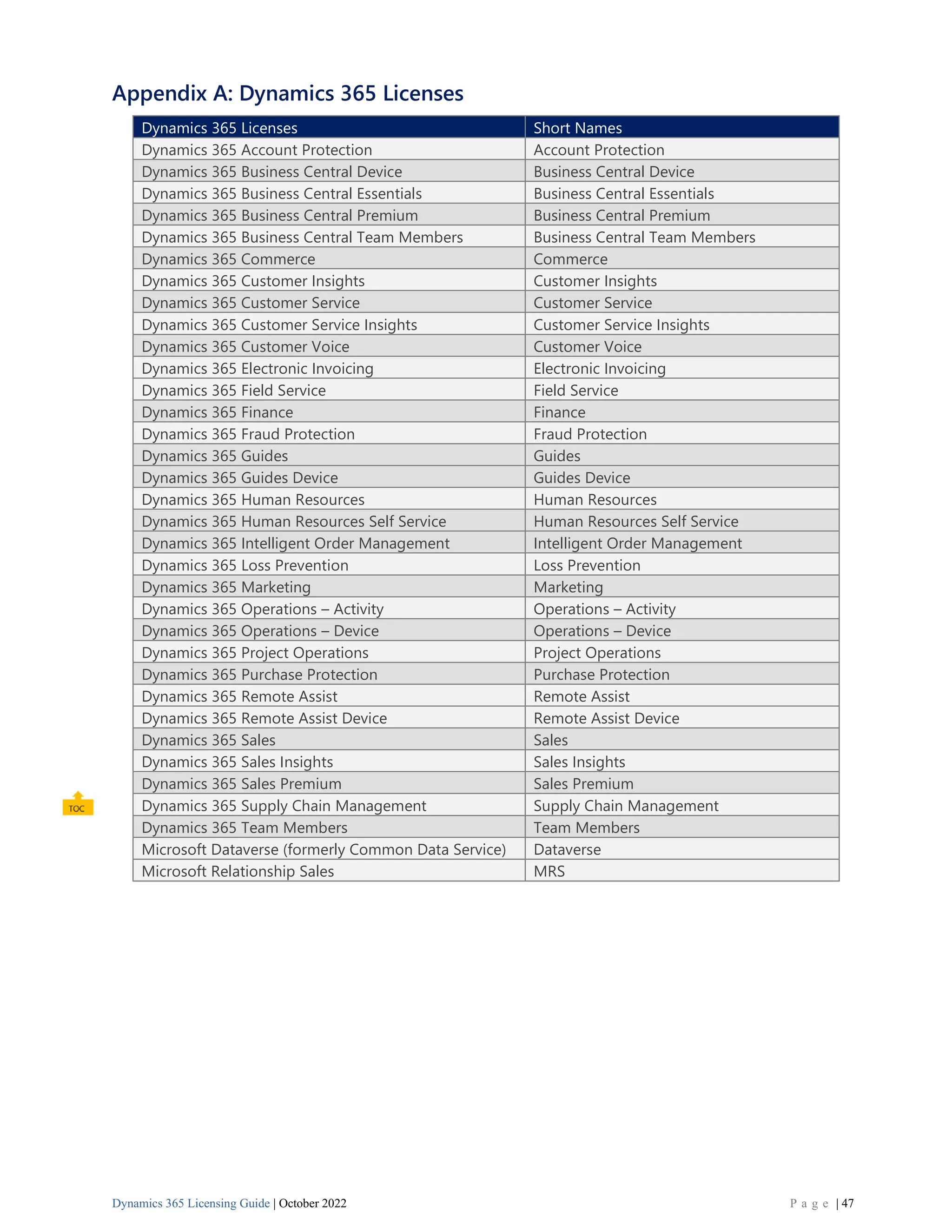 Dynamics 365 Licensing Guide | October 2022 P a g e | 47
Appendix A: Dynamics 365 Licenses
Dynamics 365 Licenses Short Names
Dynamics 365 Account Protection Account Protection
Dynamics 365 Business Central Device Business Central Device
Dynamics 365 Business Central Essentials Business Central Essentials
Dynamics 365 Business Central Premium Business Central Premium
Dynamics 365 Business Central Team Members Business Central Team Members
Dynamics 365 Commerce Commerce
Dynamics 365 Customer Insights Customer Insights
Dynamics 365 Customer Service Customer Service
Dynamics 365 Customer Service Insights Customer Service Insights
Dynamics 365 Customer Voice Customer Voice
Dynamics 365 Electronic Invoicing Electronic Invoicing
Dynamics 365 Field Service Field Service
Dynamics 365 Finance Finance
Dynamics 365 Fraud Protection Fraud Protection
Dynamics 365 Guides Guides
Dynamics 365 Guides Device Guides Device
Dynamics 365 Human Resources Human Resources
Dynamics 365 Human Resources Self Service Human Resources Self Service
Dynamics 365 Intelligent Order Management Intelligent Order Management
Dynamics 365 Loss Prevention Loss Prevention
Dynamics 365 Marketing Marketing
Dynamics 365 Operations – Activity Operations – Activity
Dynamics 365 Operations – Device Operations – Device
Dynamics 365 Project Operations Project Operations
Dynamics 365 Purchase Protection Purchase Protection
Dynamics 365 Remote Assist Remote Assist
Dynamics 365 Remote Assist Device Remote Assist Device
Dynamics 365 Sales Sales
Dynamics 365 Sales Insights Sales Insights
Dynamics 365 Sales Premium Sales Premium
Dynamics 365 Supply Chain Management Supply Chain Management
Dynamics 365 Team Members Team Members
Microsoft Dataverse (formerly Common Data Service) Dataverse
Microsoft Relationship Sales MRS
 
