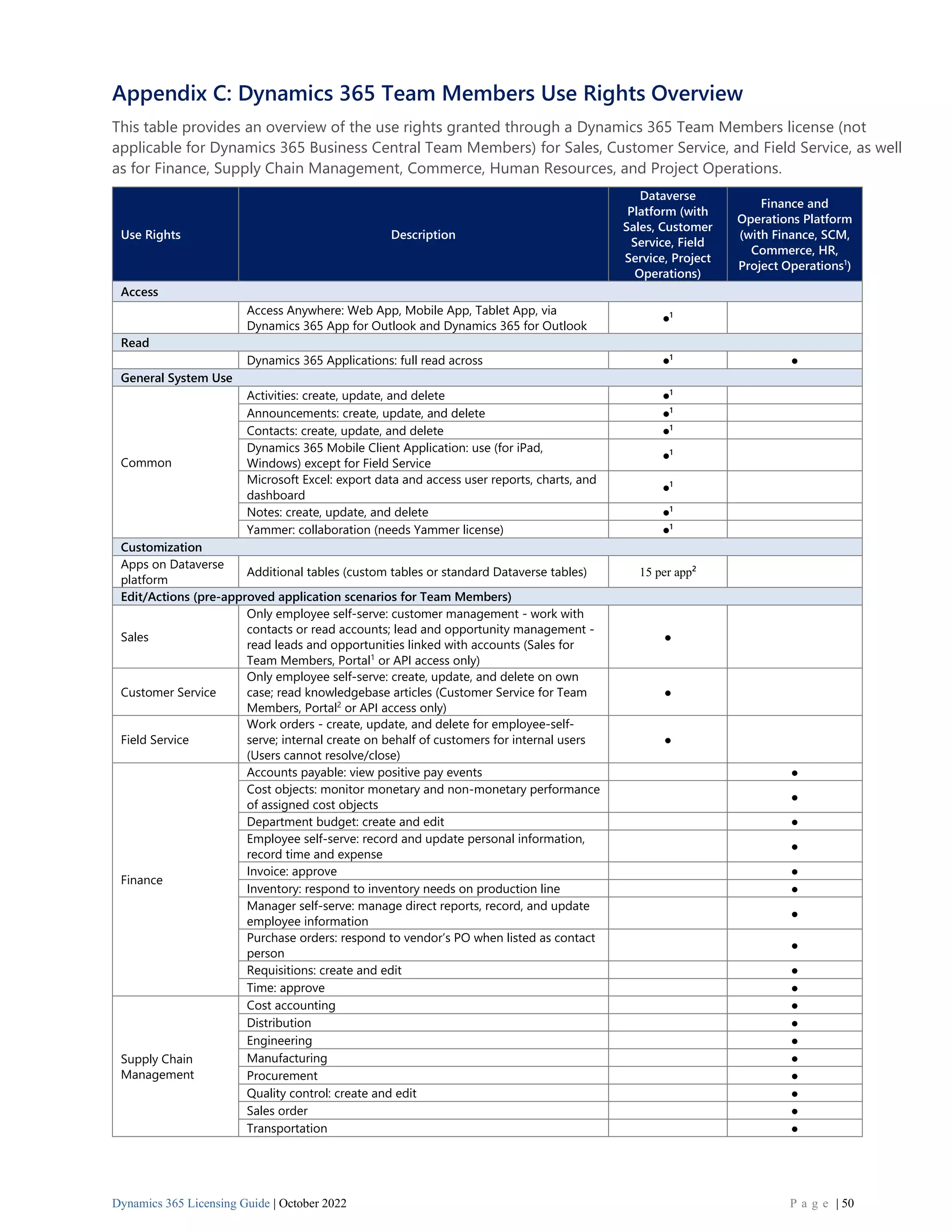 Dynamics 365 Licensing Guide | October 2022 P a g e | 50
Appendix C: Dynamics 365 Team Members Use Rights Overview
This table provides an overview of the use rights granted through a Dynamics 365 Team Members license (not
applicable for Dynamics 365 Business Central Team Members) for Sales, Customer Service, and Field Service, as well
as for Finance, Supply Chain Management, Commerce, Human Resources, and Project Operations.
Use Rights Description
Dataverse
Platform (with
Sales, Customer
Service, Field
Service, Project
Operations)
Finance and
Operations Platform
(with Finance, SCM,
Commerce, HR,
Project Operations1
)
Access
Access Anywhere: Web App, Mobile App, Tablet App, via
Dynamics 365 App for Outlook and Dynamics 365 for Outlook
⚫
1
Read
Dynamics 365 Applications: full read across ⚫
1
⚫
General System Use
Common
Activities: create, update, and delete ⚫
1
Announcements: create, update, and delete ⚫
1
Contacts: create, update, and delete ⚫
1
Dynamics 365 Mobile Client Application: use (for iPad,
Windows) except for Field Service
⚫
1
Microsoft Excel: export data and access user reports, charts, and
dashboard
⚫
1
Notes: create, update, and delete ⚫
1
Yammer: collaboration (needs Yammer license) ⚫
1
Customization
Apps on Dataverse
platform
Additional tables (custom tables or standard Dataverse tables) 15 per app2
Edit/Actions (pre-approved application scenarios for Team Members)
Sales
Only employee self-serve: customer management - work with
contacts or read accounts; lead and opportunity management -
read leads and opportunities linked with accounts (Sales for
Team Members, Portal1
or API access only)
⚫
Customer Service
Only employee self-serve: create, update, and delete on own
case; read knowledgebase articles (Customer Service for Team
Members, Portal2
or API access only)
⚫
Field Service
Work orders - create, update, and delete for employee-self-
serve; internal create on behalf of customers for internal users
(Users cannot resolve/close)
⚫
Finance
Accounts payable: view positive pay events ⚫
Cost objects: monitor monetary and non-monetary performance
of assigned cost objects
⚫
Department budget: create and edit ⚫
Employee self-serve: record and update personal information,
record time and expense
⚫
Invoice: approve ⚫
Inventory: respond to inventory needs on production line ⚫
Manager self-serve: manage direct reports, record, and update
employee information
⚫
Purchase orders: respond to vendor’s PO when listed as contact
person
⚫
Requisitions: create and edit ⚫
Time: approve ⚫
Supply Chain
Management
Cost accounting ⚫
Distribution ⚫
Engineering ⚫
Manufacturing ⚫
Procurement ⚫
Quality control: create and edit ⚫
Sales order ⚫
Transportation ⚫
 
