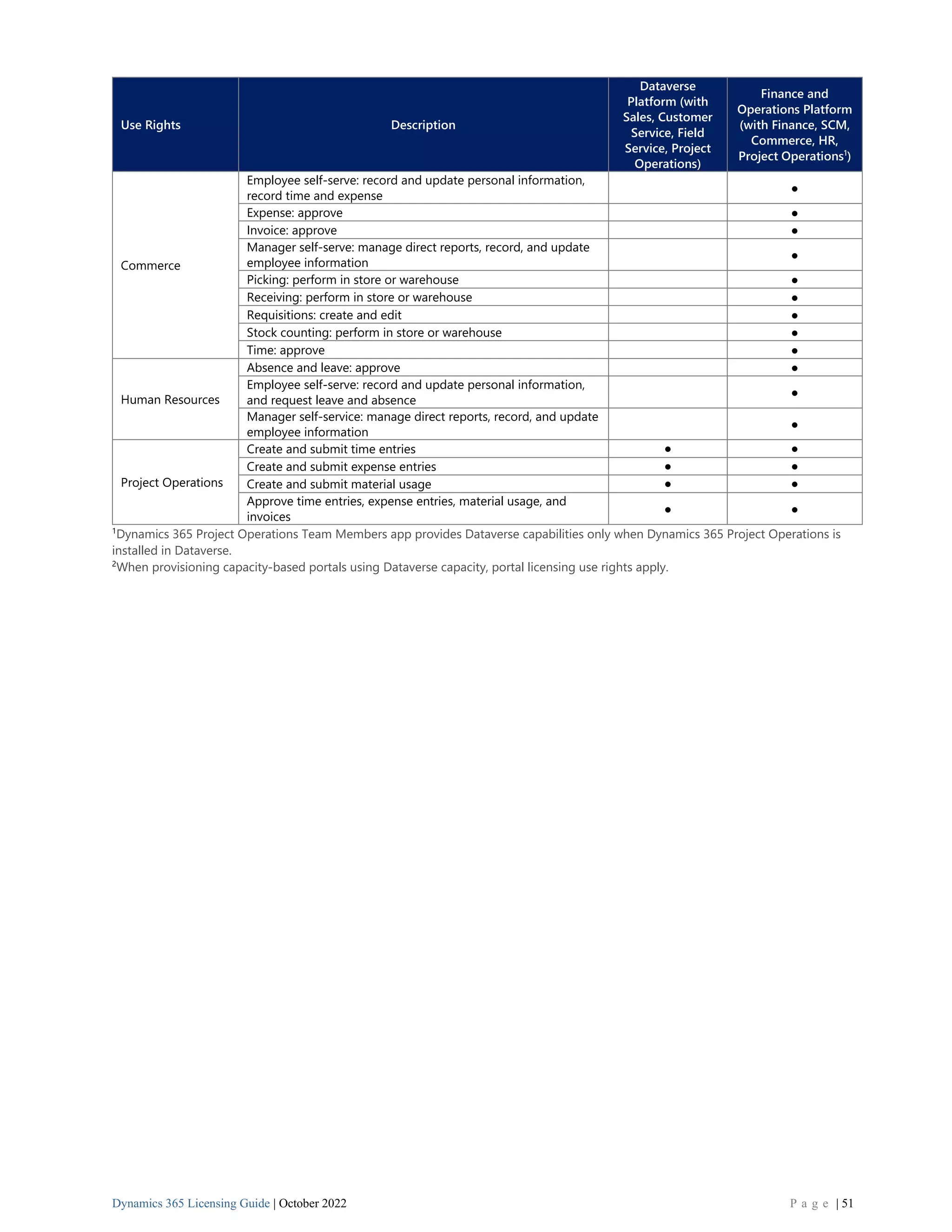 Dynamics 365 Licensing Guide | October 2022 P a g e | 51
Use Rights Description
Dataverse
Platform (with
Sales, Customer
Service, Field
Service, Project
Operations)
Finance and
Operations Platform
(with Finance, SCM,
Commerce, HR,
Project Operations1
)
Commerce
Employee self-serve: record and update personal information,
record time and expense
⚫
Expense: approve ⚫
Invoice: approve ⚫
Manager self-serve: manage direct reports, record, and update
employee information
⚫
Picking: perform in store or warehouse ⚫
Receiving: perform in store or warehouse ⚫
Requisitions: create and edit ⚫
Stock counting: perform in store or warehouse ⚫
Time: approve ⚫
Human Resources
Absence and leave: approve ⚫
Employee self-serve: record and update personal information,
and request leave and absence
⚫
Manager self-service: manage direct reports, record, and update
employee information
⚫
Project Operations
Create and submit time entries ⚫ ⚫
Create and submit expense entries ⚫ ⚫
Create and submit material usage ⚫ ⚫
Approve time entries, expense entries, material usage, and
invoices
⚫ ⚫
1
Dynamics 365 Project Operations Team Members app provides Dataverse capabilities only when Dynamics 365 Project Operations is
installed in Dataverse.
2
When provisioning capacity-based portals using Dataverse capacity, portal licensing use rights apply.
 