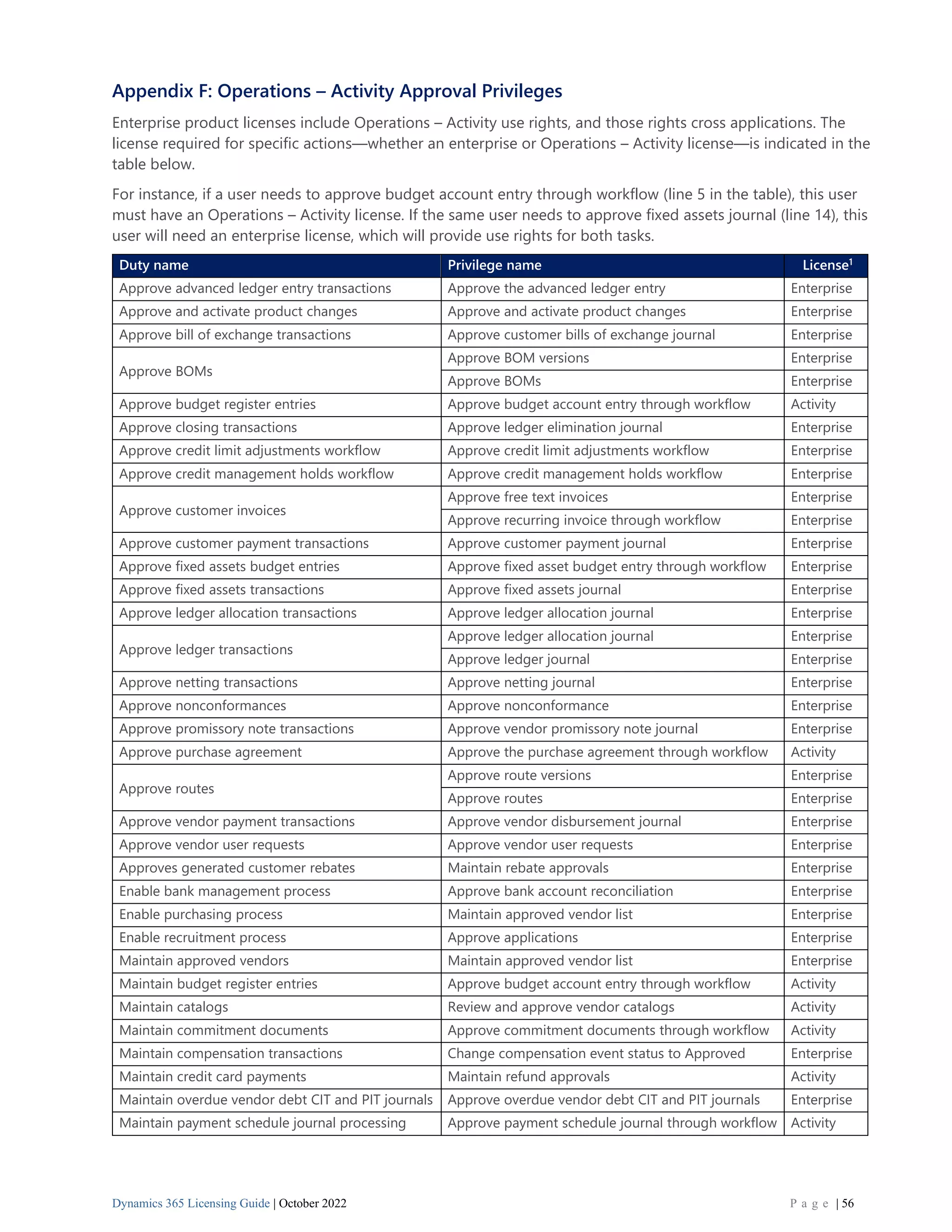 Dynamics 365 Licensing Guide | October 2022 P a g e | 56
Appendix F: Operations – Activity Approval Privileges
Enterprise product licenses include Operations – Activity use rights, and those rights cross applications. The
license required for specific actions—whether an enterprise or Operations – Activity license—is indicated in the
table below.
For instance, if a user needs to approve budget account entry through workflow (line 5 in the table), this user
must have an Operations – Activity license. If the same user needs to approve fixed assets journal (line 14), this
user will need an enterprise license, which will provide use rights for both tasks.
Duty name Privilege name License1
Approve advanced ledger entry transactions Approve the advanced ledger entry Enterprise
Approve and activate product changes Approve and activate product changes Enterprise
Approve bill of exchange transactions Approve customer bills of exchange journal Enterprise
Approve BOMs
Approve BOM versions Enterprise
Approve BOMs Enterprise
Approve budget register entries Approve budget account entry through workflow Activity
Approve closing transactions Approve ledger elimination journal Enterprise
Approve credit limit adjustments workflow Approve credit limit adjustments workflow Enterprise
Approve credit management holds workflow Approve credit management holds workflow Enterprise
Approve customer invoices
Approve free text invoices Enterprise
Approve recurring invoice through workflow Enterprise
Approve customer payment transactions Approve customer payment journal Enterprise
Approve fixed assets budget entries Approve fixed asset budget entry through workflow Enterprise
Approve fixed assets transactions Approve fixed assets journal Enterprise
Approve ledger allocation transactions Approve ledger allocation journal Enterprise
Approve ledger transactions
Approve ledger allocation journal Enterprise
Approve ledger journal Enterprise
Approve netting transactions Approve netting journal Enterprise
Approve nonconformances Approve nonconformance Enterprise
Approve promissory note transactions Approve vendor promissory note journal Enterprise
Approve purchase agreement Approve the purchase agreement through workflow Activity
Approve routes
Approve route versions Enterprise
Approve routes Enterprise
Approve vendor payment transactions Approve vendor disbursement journal Enterprise
Approve vendor user requests Approve vendor user requests Enterprise
Approves generated customer rebates Maintain rebate approvals Enterprise
Enable bank management process Approve bank account reconciliation Enterprise
Enable purchasing process Maintain approved vendor list Enterprise
Enable recruitment process Approve applications Enterprise
Maintain approved vendors Maintain approved vendor list Enterprise
Maintain budget register entries Approve budget account entry through workflow Activity
Maintain catalogs Review and approve vendor catalogs Activity
Maintain commitment documents Approve commitment documents through workflow Activity
Maintain compensation transactions Change compensation event status to Approved Enterprise
Maintain credit card payments Maintain refund approvals Activity
Maintain overdue vendor debt CIT and PIT journals Approve overdue vendor debt CIT and PIT journals Enterprise
Maintain payment schedule journal processing Approve payment schedule journal through workflow Activity
 