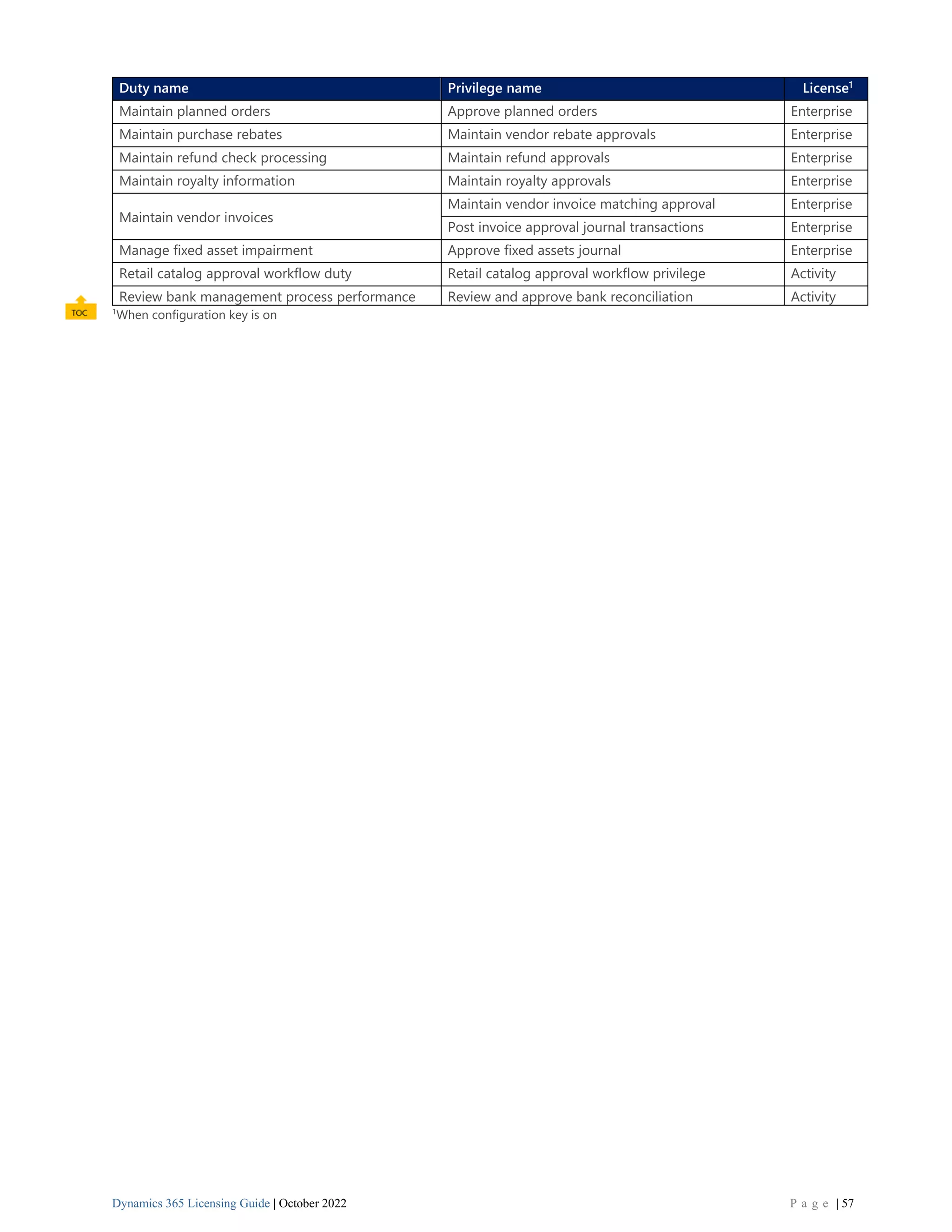 Dynamics 365 Licensing Guide | October 2022 P a g e | 57
Duty name Privilege name License1
Maintain planned orders Approve planned orders Enterprise
Maintain purchase rebates Maintain vendor rebate approvals Enterprise
Maintain refund check processing Maintain refund approvals Enterprise
Maintain royalty information Maintain royalty approvals Enterprise
Maintain vendor invoices
Maintain vendor invoice matching approval Enterprise
Post invoice approval journal transactions Enterprise
Manage fixed asset impairment Approve fixed assets journal Enterprise
Retail catalog approval workflow duty Retail catalog approval workflow privilege Activity
Review bank management process performance Review and approve bank reconciliation Activity
1
When configuration key is on
 