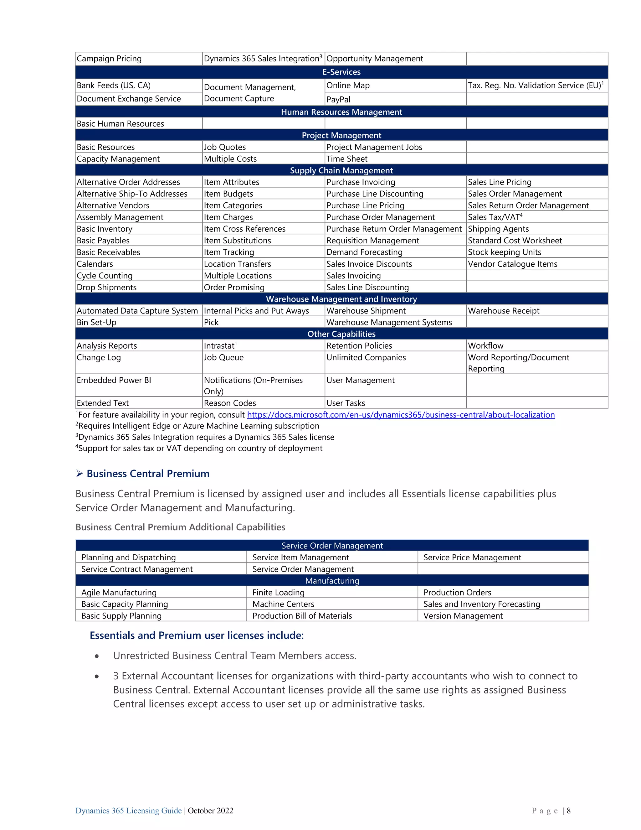 Dynamics 365 Licensing Guide | October 2022 P a g e | 8
Campaign Pricing Dynamics 365 Sales Integration3
Opportunity Management
E-Services
Bank Feeds (US, CA) Document Management,
Document Capture
Online Map Tax. Reg. No. Validation Service (EU)1
Document Exchange Service PayPal
Human Resources Management
Basic Human Resources
Project Management
Basic Resources Job Quotes Project Management Jobs
Capacity Management Multiple Costs Time Sheet
Supply Chain Management
Alternative Order Addresses Item Attributes Purchase Invoicing Sales Line Pricing
Alternative Ship-To Addresses Item Budgets Purchase Line Discounting Sales Order Management
Alternative Vendors Item Categories Purchase Line Pricing Sales Return Order Management
Assembly Management Item Charges Purchase Order Management Sales Tax/VAT4
Basic Inventory Item Cross References Purchase Return Order Management Shipping Agents
Basic Payables Item Substitutions Requisition Management Standard Cost Worksheet
Basic Receivables Item Tracking Demand Forecasting Stock keeping Units
Calendars Location Transfers Sales Invoice Discounts Vendor Catalogue Items
Cycle Counting Multiple Locations Sales Invoicing
Drop Shipments Order Promising Sales Line Discounting
Warehouse Management and Inventory
Automated Data Capture System Internal Picks and Put Aways Warehouse Shipment Warehouse Receipt
Bin Set-Up Pick Warehouse Management Systems
Other Capabilities
Analysis Reports Intrastat1
Retention Policies Workflow
Change Log Job Queue Unlimited Companies Word Reporting/Document
Reporting
Embedded Power BI Notifications (On-Premises
Only)
User Management
Extended Text Reason Codes User Tasks
1
For feature availability in your region, consult https://docs.microsoft.com/en-us/dynamics365/business-central/about-localization
2
Requires Intelligent Edge or Azure Machine Learning subscription
3
Dynamics 365 Sales Integration requires a Dynamics 365 Sales license
4
Support for sales tax or VAT depending on country of deployment
➢ Business Central Premium
Business Central Premium is licensed by assigned user and includes all Essentials license capabilities plus
Service Order Management and Manufacturing.
Business Central Premium Additional Capabilities
Essentials and Premium user licenses include:
• Unrestricted Business Central Team Members access.
• 3 External Accountant licenses for organizations with third-party accountants who wish to connect to
Business Central. External Accountant licenses provide all the same use rights as assigned Business
Central licenses except access to user set up or administrative tasks.
Service Order Management
Planning and Dispatching Service Item Management Service Price Management
Service Contract Management Service Order Management
Manufacturing
Agile Manufacturing Finite Loading Production Orders
Basic Capacity Planning Machine Centers Sales and Inventory Forecasting
Basic Supply Planning Production Bill of Materials Version Management
 