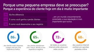 Porque uma pequena empresa deve se preocupar?
Porque a experiência do cliente hoje em dia é muito importante
…em um mundo crescentemente
conectado, a sua reputação é mais
importante que nunca.
de todos os usuários
Internet estão ativos em
redes sociais
72%
dos usuários Internet
confiam em opiniões
postadas online
68%
dos clientes estão dispostos
a pagar mais por uma
experiência melhor
86%
dos clientes abandonam
uma “marca” devido a uma
experiência negativa
65%
Ela lhe diferencia
É como você ganha e perde clientes
É como você desenvolve o seu negócio
 