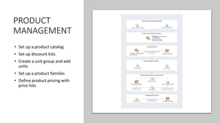 PRODUCT
MANAGEMENT
• Set up a product catalog
• Set up discount lists
• Create a unit group and add
units
• Set up a product families
• Define product pricing with
price lists
 