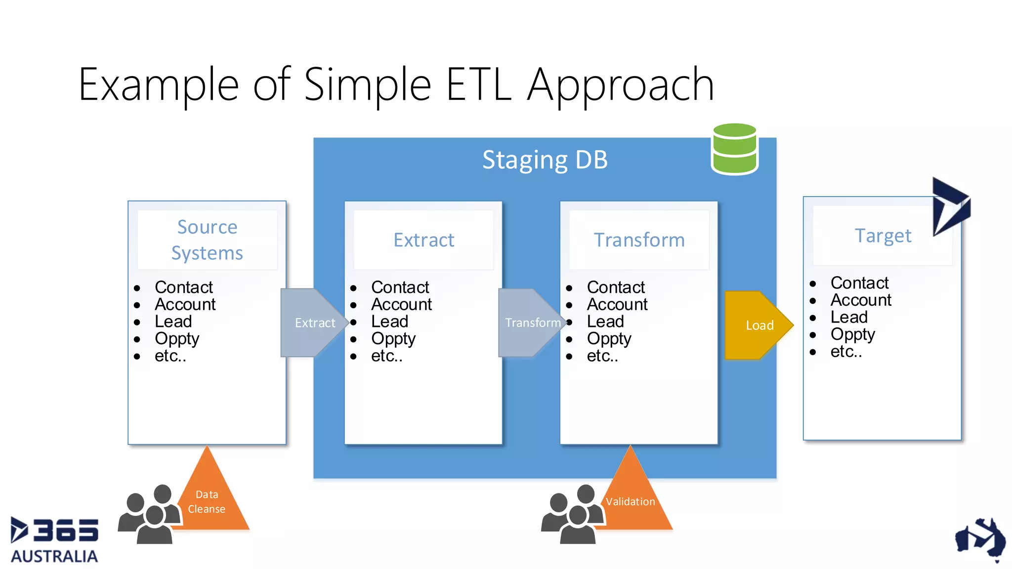 Example of Simple ETL Approach
Staging DB
 Contact
 Account
 Lead
 Oppty
 etc..
Source
Systems
Data
Cleanse
 Contact
 Account
 Lead
 Oppty
 etc..
Extract
 Contact
 Account
 Lead
 Oppty
 etc..
Transform
 Contact
 Account
 Lead
 Oppty
 etc..
Target
Extract Transform Load
Validation
 