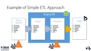 Example of Simple ETL Approach
Staging DB
 Contact
 Account
 Lead
 Oppty
 etc..
Source
Systems
Data
Cleanse
 Contact
 Account
 Lead
 Oppty
 etc..
Extract
 Contact
 Account
 Lead
 Oppty
 etc..
Transform
 Contact
 Account
 Lead
 Oppty
 etc..
Target
Extract Transform Load
Validation
 