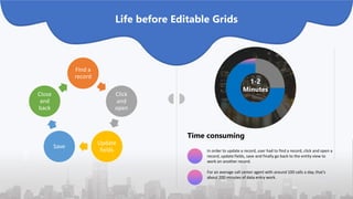 Microsoft Dynamics 365 User Group
Life before Editable Grids
1-2
Minutes
Time consuming
In order to update a record, user ...