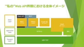 Open API REST
“私の”Web API界隈における全体イメージ
HTTP/S
OData
(OASIS)
SOAP
(RFC 4227)
RPC
Graph QL
(RFC DRAFT)
UDP/TCP
Application
Layer
Transport
Layer
Other
Layer REST
っぽい何か
 