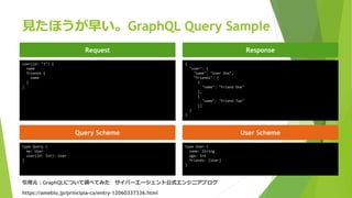 見たほうが早い。GraphQL Query Sample
{
"user": {
"name": "User One",
"friends": [
{
"name": "Friend One"
},
{
"name": "Friend Two"
}]
}
}
user(id: "1") {
name
friends {
name
}
}
Request Response
type User {
name: String
age: Int
friends: [User]
}
type Query {
me: User
user(id: Int): User
}
Query Scheme User Scheme
引用元：GraphQLについて調べてみた サイバーエージェント公式エンジニアブログ
https://ameblo.jp/principia-ca/entry-12060337336.html
 