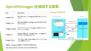OpenAPI(Swagger)を構成する要素
Tool Description
Swagger Spec
REST APIに対して Swaggerの仕様に準じたドキュ
メント
Swagger Core
REST APIの実装からSwagger specを生成するため
のライブラリ
Swagger Codegen
コマンドラインツール Swagger JSONからクライ
アントコード生成
Swagger UI
SWagger 準拠 API （Swagger SPec）から動的にド
キュメントを生成するツール
Swagger Editor
ブラウザ上で動くJSON/YAMLのエディタリアルタ
イムで構文チェック
引用元：Swaggerとは何か？ プログラマでありたい
http://blog.takuros.net/entry/2015/12/02/082248
 