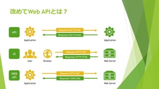 改めてWeb APIとは？
User
Application
Application Application
Web Server
Web Server
Browser
Request/Non Format
Response/Non Format
Response/HTTP HTML
Request/HTTP GET
Response/JSON,XML
Request/HTTP GET
API
UI
WEB
API
 