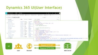 Dynamics 365 UI(User Interface)
User Web ServerBrowser
Response/HTTP HTML
Request/HTTP GET
UI
 