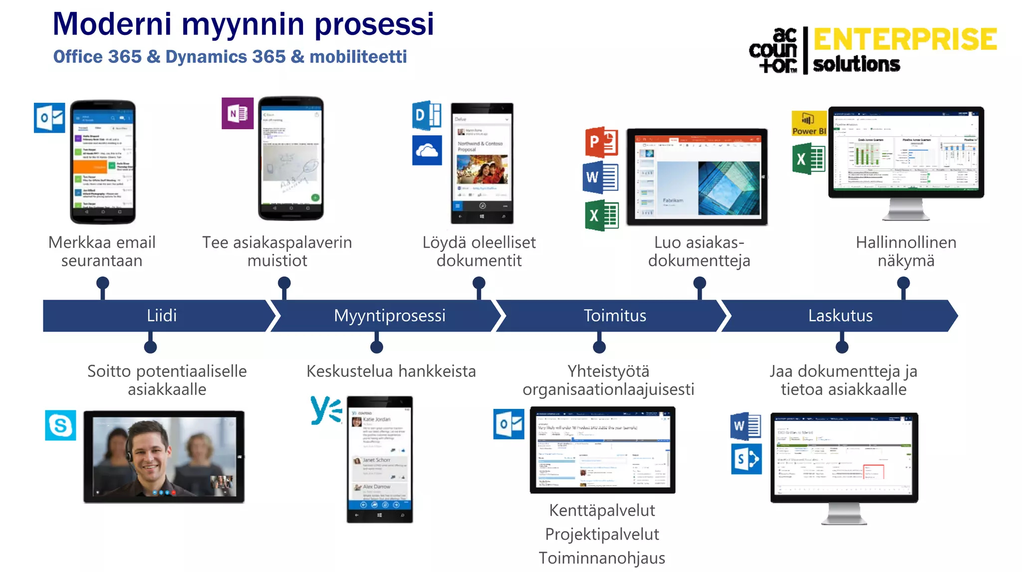 Moderni myynnin prosessi
Office 365 & Dynamics 365 & mobiliteetti
 