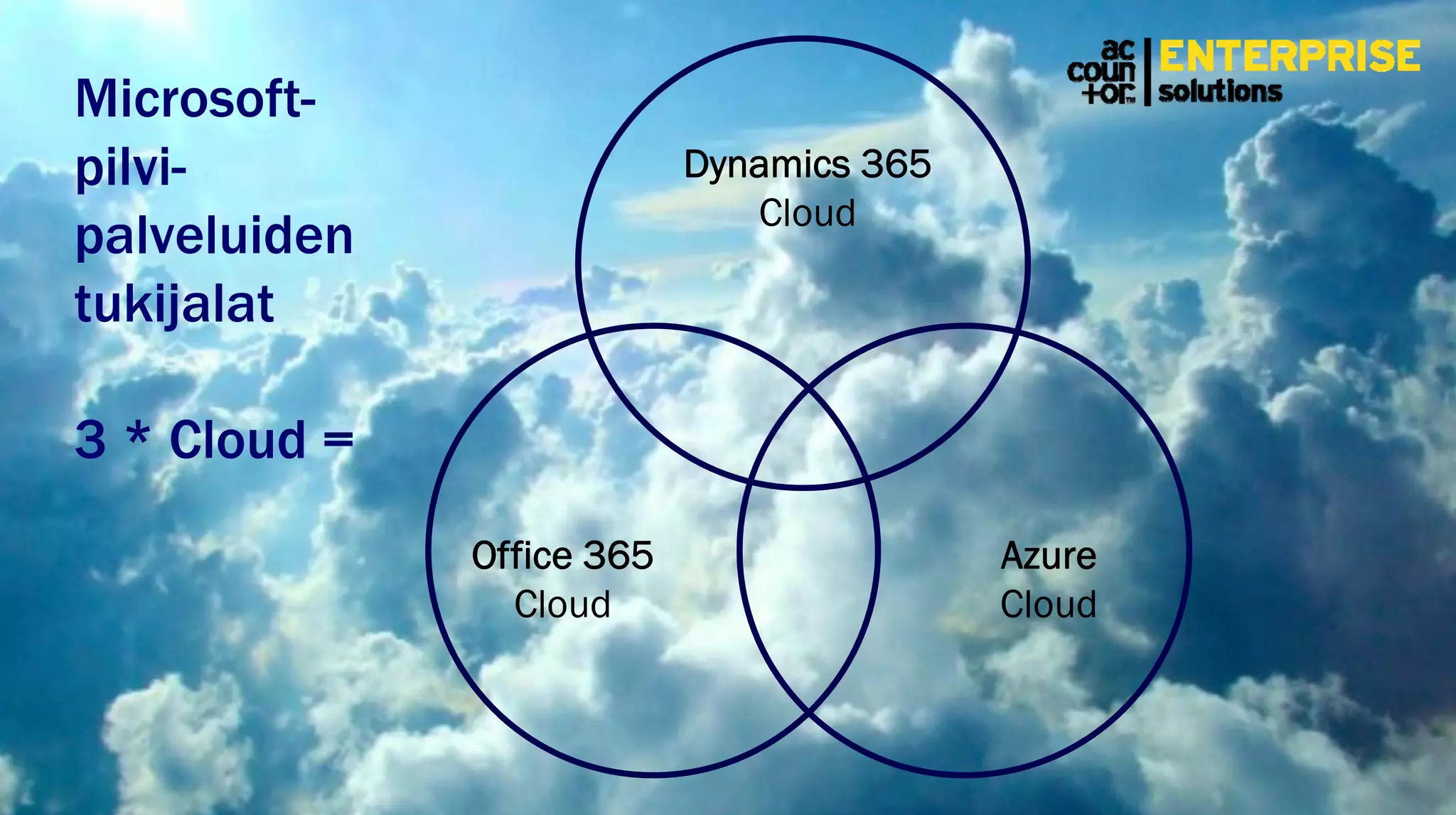 Microsoft-
pilvi-
palveluiden
tukijalat
3 * Cloud =
Dynamics 365
Cloud
Office 365
Cloud
Azure
Cloud
 