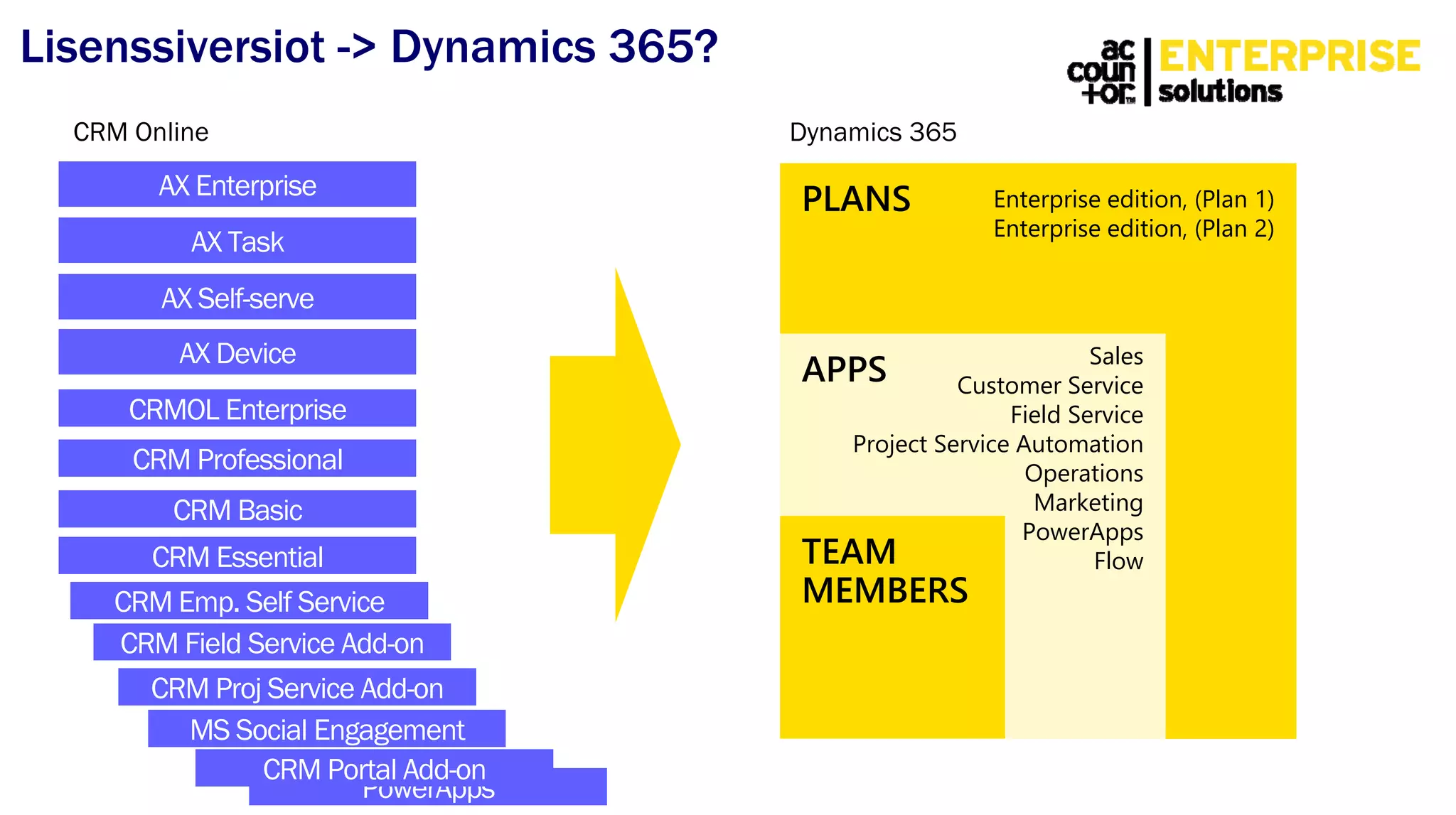 PowerApps
CRM Essential
CRM Emp. Self Service
Lisenssiversiot -> Dynamics 365?
CRMOL Enterprise
CRM Professional
CRM Basic
CRM Field Service Add-on
CRM Proj Service Add-on
MS Social Engagement
CRM Portal Add-on
PLANS Enterprise edition, (Plan 1)
Enterprise edition, (Plan 2)
APPS Sales
Customer Service
Field Service
Project Service Automation
Operations
Marketing
PowerApps
FlowTEAM
MEMBERS
CRM Online Dynamics 365
 