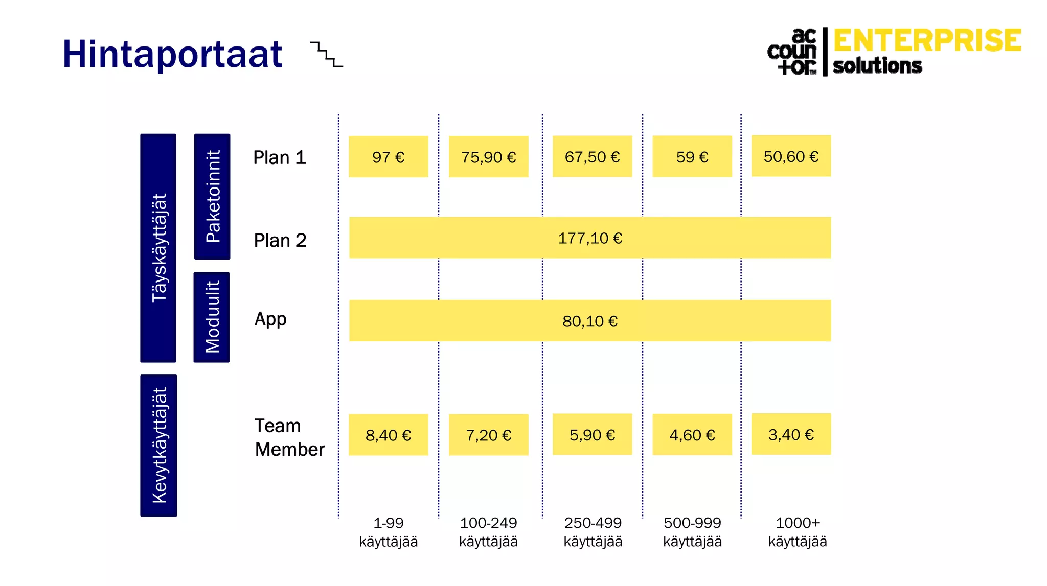 Hintaportaat
Paketoinnit
Kevytkäyttäjät
97 € 75,90 €Plan 1
Plan 2
Team
Member
8,40 € 7,20 €
67,50 €
5,90 €
59 €
4,60 €
50,60 €
3,40 €
1-99
käyttäjää
100-249
käyttäjää
250-499
käyttäjää
500-999
käyttäjää
1000+
käyttäjää
177,10 €
80,10 €
Moduulit
App
Täyskäyttäjät
 