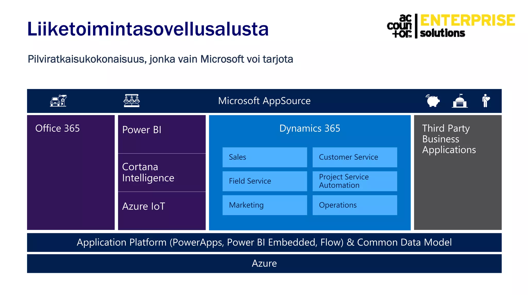 Field Service
Sales Customer Service
Project Service
Automation
Marketing Operations
Liiketoimintasovellusalusta
Pilviratkaisukokonaisuus, jonka vain Microsoft voi tarjota
 