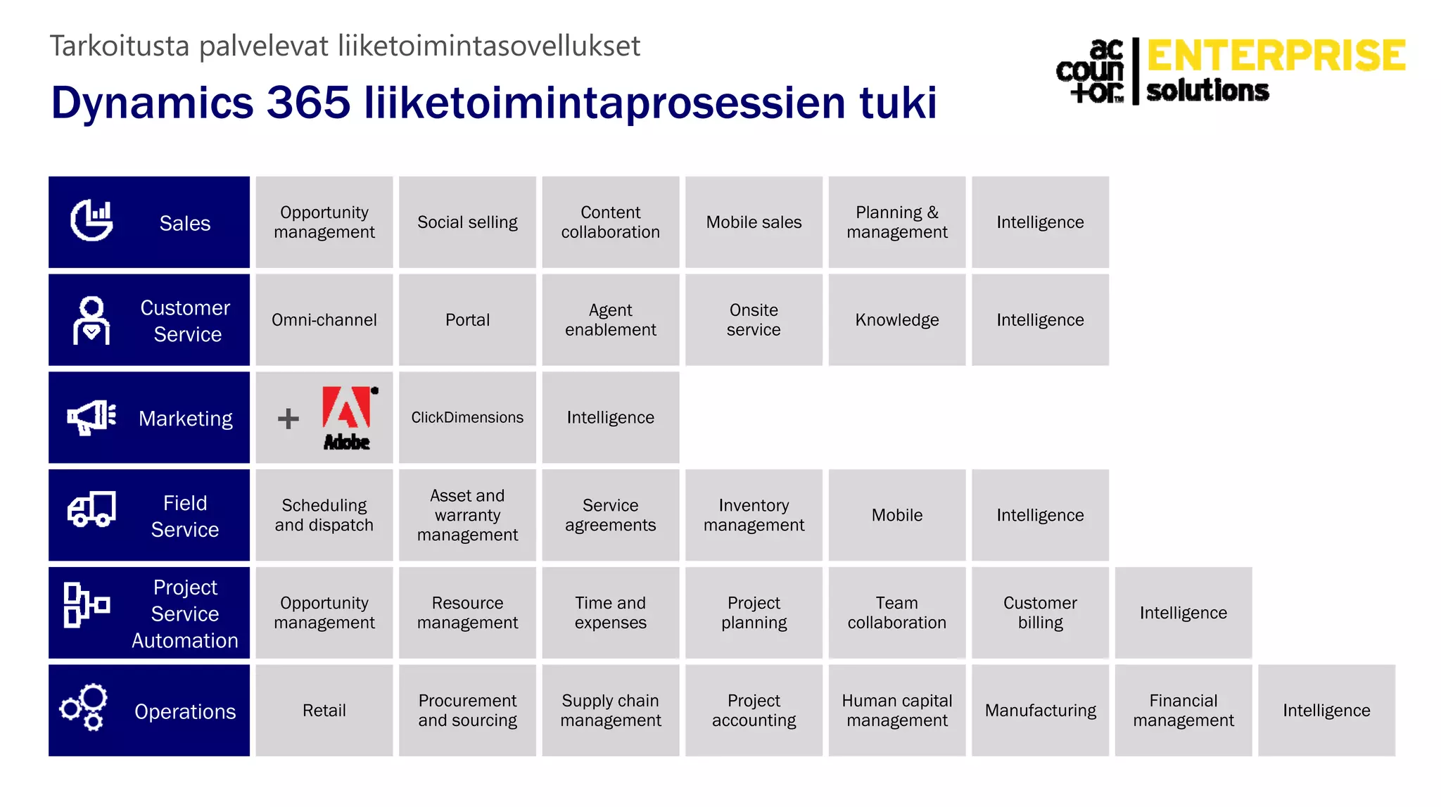 Dynamics 365 liiketoimintaprosessien tuki
Tarkoitusta palvelevat liiketoimintasovellukset
Sales
Opportunity
management
Social selling
Content
collaboration
Mobile sales
Planning &
management
Intelligence
Customer
Service
Omni-channel Portal
Agent
enablement
Onsite
service
Knowledge Intelligence
Marketing ClickDimensions Intelligence
Field
Service
Scheduling
and dispatch
Asset and
warranty
management
Service
agreements
Inventory
management
Mobile Intelligence
Project
Service
Automation
Opportunity
management
Resource
management
Time and
expenses
Project
planning
Team
collaboration
Customer
billing
Intelligence
Operations Retail
Procurement
and sourcing
Supply chain
management
Project
accounting
Human capital
management
Manufacturing
Financial
management
Intelligence
 