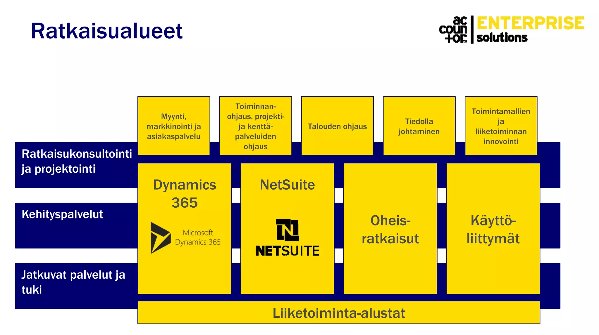 Jatkuvat palvelut ja
tuki
Ratkaisukonsultointi
ja projektointi
Kehityspalvelut
Ratkaisualueet
Dynamics
365
NetSuite
Liiketoiminta-alustat
Käyttö-
liittymät
Oheis-
ratkaisut
Myynti,
markkinointi ja
asiakaspalvelu
Toiminnan-
ohjaus, projekti-
ja kenttä-
palveluiden
ohjaus
Talouden ohjaus
Tiedolla
johtaminen
Toimintamallien
ja
liiketoiminnan
innovointi
 