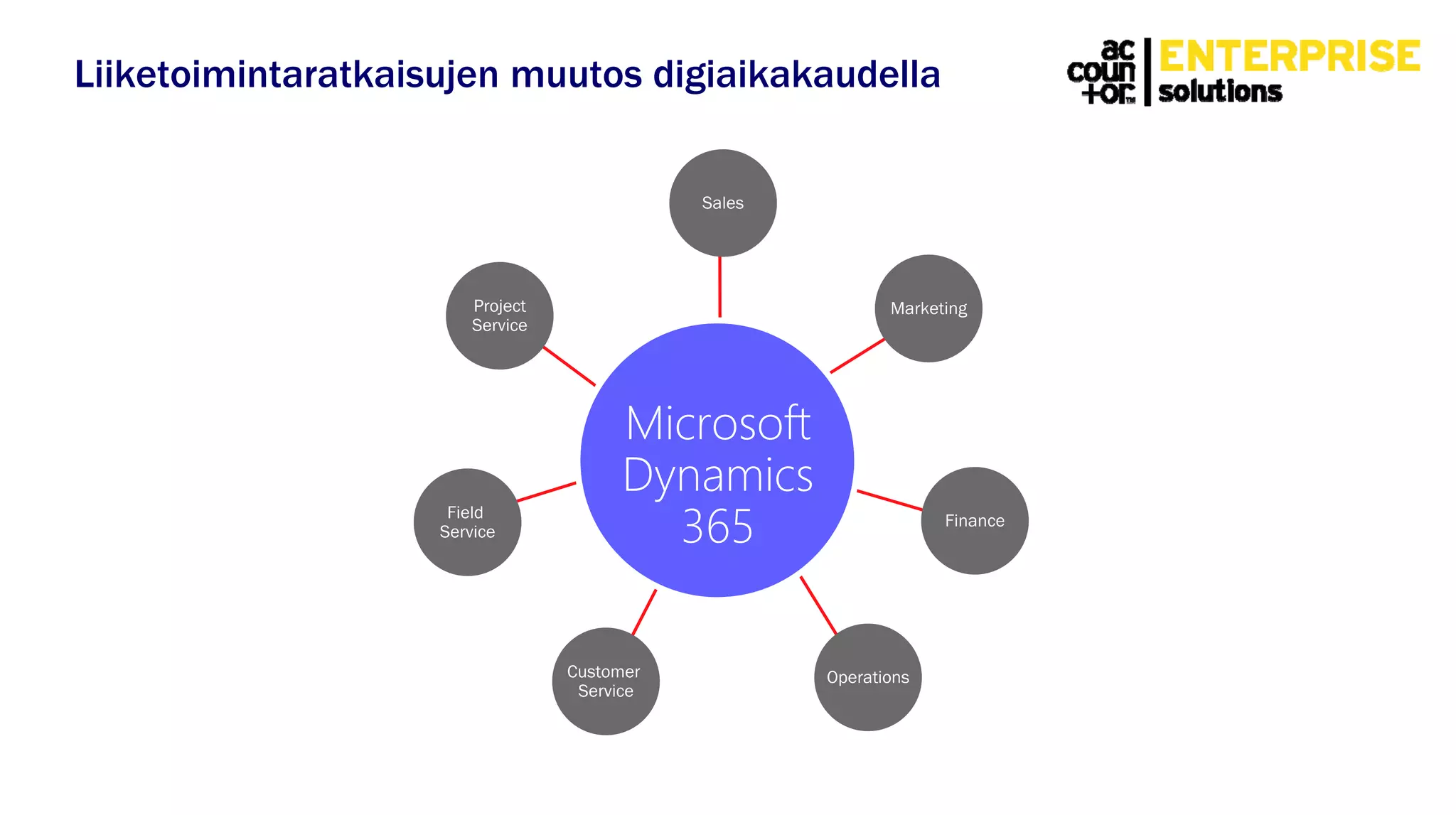 Microsoft
Dynamics
365
Liiketoimintaratkaisujen muutos digiaikakaudella
 