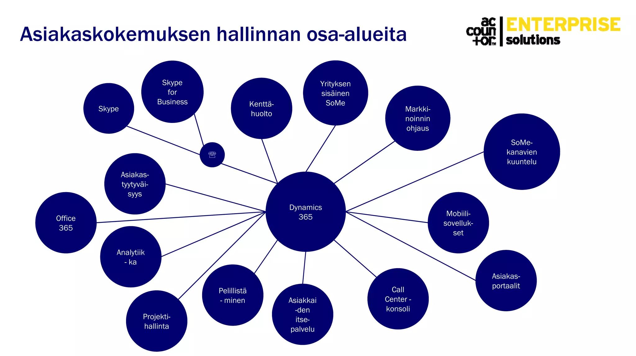 Dynamics
365
Call
Center -
konsoli
Markki-
noinnin
ohjaus
Kenttä-
huolto
Asiakas-
tyytyväi-
syys
Office
365

Skype
Skype
for
Business
Asiakkai
-den
itse-
palvelu
Yrityksen
sisäinen
SoMe
SoMe-
kanavien
kuuntelu
Mobiili-
sovelluk-
set
Asiakas-
portaalit
Asiakaskokemuksen hallinnan osa-alueita
Pelillistä
- minen
Projekti-
hallinta
Analytiik
- ka
 