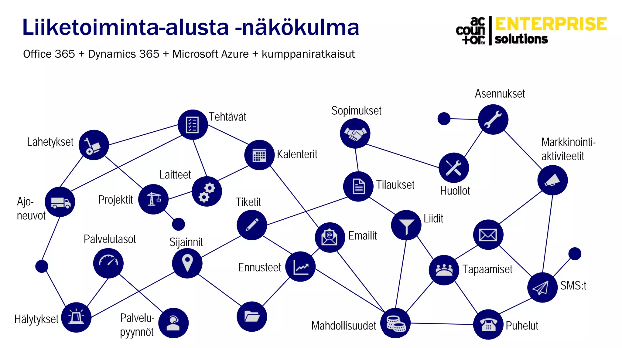 Liiketoiminta-alusta -näkökulma
Office 365 + Dynamics 365 + Microsoft Azure + kumppaniratkaisut
Lähetykset
Projektit
Tehtävät
Kalenterit
Tilaukset
Liidit
Mahdollisuudet
Tapaamiset
Emailit
Ennusteet
Laitteet
Sopimukset
Palvelu-
pyynnöt
Tiketit
Palvelutasot
Huollot
Asennukset
Puhelut
Markkinointi-
aktiviteetit
SMS:t
Hälytykset
Ajo-
neuvot
Sijainnit
 