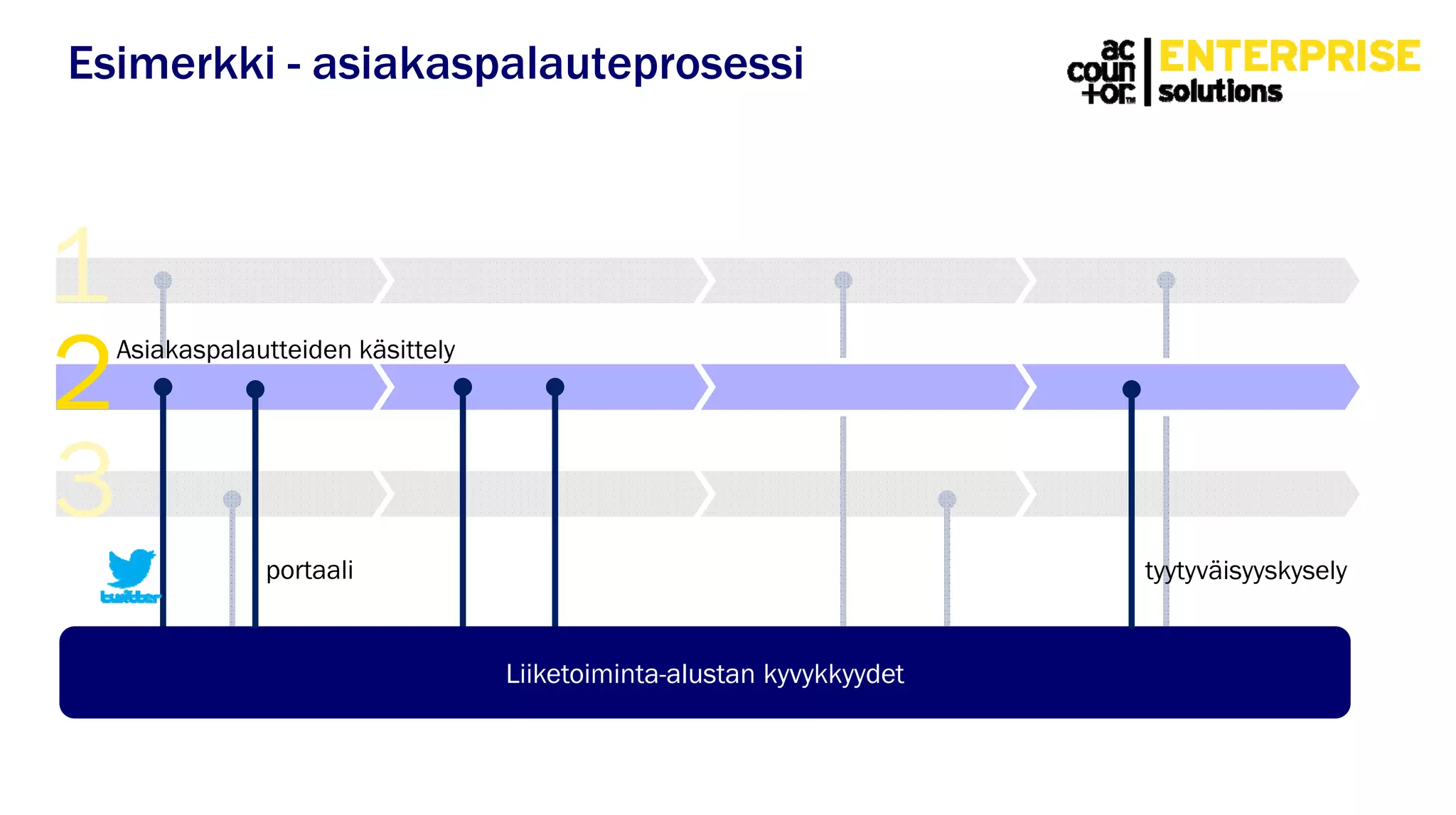 Esimerkki - asiakaspalauteprosessi
Liiketoiminta-alustan kyvykkyydet
1
3
2Asiakaspalautteiden käsittely
portaali tyytyväisyyskysely
 