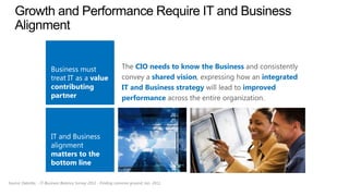 Business must                           The CIO needs to know the Business and consistently
                        treat IT as a value                     convey a shared vision, expressing how an integrated
                        contributing                            IT and Business strategy will lead to improved
                        partner                                 performance across the entire organization.




                        IT and Business
                        alignment
                        matters to the
                        bottom line

Source: Deloitte, - IT-Business Balance Survey 2011 - Finding common ground, Jan. 2011
 