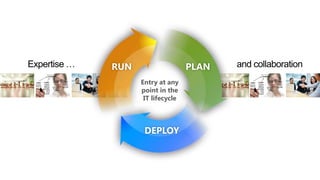 Entry at any
             point in the
Enterprise    IT lifecycle
 Strategy
             Consulting
              Services
                             Premier
                             Support
 