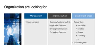 Management          Implementation                 Deployment phase

• Project Managers   • Business/Functional analysts   • Trained Users
                     • Application Engineers               • Purchasing
                     • Development Engineers               • Logistics
                     • Technology Engineers                • Finance
                                                           • Marketing
                                                           • ....
                                                      • Support Engineer
 