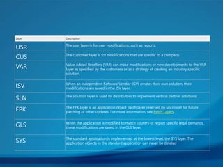 Layer Description
USR The user layer is for user modifications, such as reports.
CUS The customer layer is for modifications that are specific to a company.
VAR Value Added Resellers (VAR) can make modifications or new developments to the VAR
layer as specified by the customers or as a strategy of creating an industry specific
solution.
ISV When an Independent Software Vendor (ISV) creates their own solution, their
modifications are saved in the ISV layer.
SLN The solution layer is used by distributors to implement vertical partner solutions.
FPK The FPK layer is an application object patch layer reserved by Microsoft for future
patching or other updates. For more information, see Patch Layers.
GLS When the application is modified to match country or region specific legal demands,
these modifications are saved in the GLS layer.
SYS The standard application is implemented at the lowest level, the SYS layer. The
application objects in the standard application can never be deleted
 