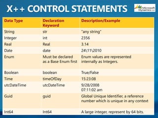Data Type Declaration
Keyword
Description/Example
String str “any string”
Integer int 2356
Real Real 3.14
Date date 24112010
Enum Must be declared
as a Base Enum first
Enum values are represented
internally as Integers.
Boolean boolean True/False
Time timeOfDay 15:23:08
utcDateTime utcDateTime 9/28/2008
07:11:02 am
Guid guid Global Unique Identifier, a reference
number which is unique in any context
Int64 Int64 A large integer, represent by 64 bits.
 