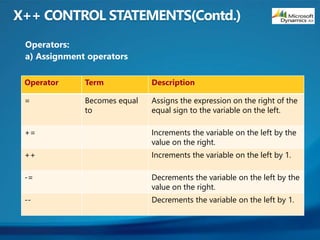 Operators:
a) Assignment operators
Operator Term Description
= Becomes equal
to
Assigns the expression on the right of the
equal sign to the variable on the left.
+= Increments the variable on the left by the
value on the right.
++ Increments the variable on the left by 1.
-= Decrements the variable on the left by the
value on the right.
-- Decrements the variable on the left by 1.
 