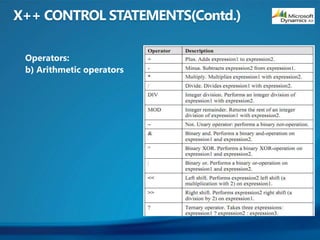 Operators:
b) Arithmetic operators
 