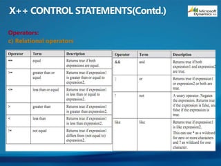 Operators:
c) Relational operators
 