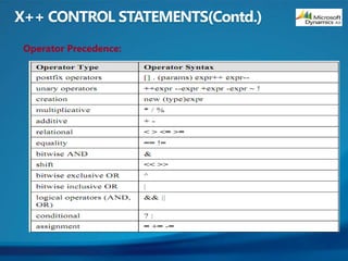 Operator Precedence:
 