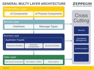 GENERAL MULTY LAYER ARCHITECTURE 
Presentation Layer 
UI Components UI Process Components 
Service Layer 
Interfaces Message Types 
Business Layer 
Application Façade 
Business Workflow 
Business 
Components 
Business Entities 
Data Layer 
Data Access Components Data Helpers / Utilities Service Agents 
Cross 
Cutting 
Security 
Operational 
Management 
Communication 
… 
11/20/2014 MS Dynamics CRM 2011: Architecture Overview 14 
 
