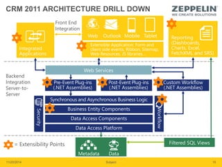 CRM 2011 ARCHITECTURE DRILL DOWN 
Reporting 
(Dashboards, 
Charts, Excel, 
FetchXML and SRS) 
Integrated 
Applications 
Web Outlook Mobile Tablet 
Extensible Application: Form and 
client side events, Ribbon, Sitemap, 
Web Resources, JS libraries… 
Web Services 
Front End 
Integration 
Pre-Event Plug-ins 
(.NET Assemblies) 
Post-Event Plug-ins 
(.NET Assemblies) 
Custom Workflow 
(.NET Assemblies) 
Backend 
Integration 
Server-to- 
Server 
Synchronous and Asynchronous Business Logic 
Business Entity Components 
Data Access Components 
Data Access Platform 
Metadata Data 
Filtered SQL Views 
Workflow 
Security 
11/20/2014 Subject 15 
 