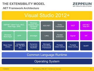 THE EXTENSIBILITY MODEL 
.NET Framework Architecture 
Visual Studio 2012+ 
ASP.NET (Web Form, MVC, 
Web Page, SPA) 
Windows 
Store Apps 
Base Class 
Library 
WPF 
Languages 
(C#, VB.NET, 
etc.) 
Windows 
Desktop Apps 
(Windows 
Forms) 
Silverlight 
Dynamics 
Language 
Runtime 
ASO.NET 
LINQ 
Managed 
Extensibility 
Framework 
Entity 
Framework 
Parallel 
Extension 
Portable 
Class Library 
WCF 
Signair 
Portable 
Class Library 
ASP.NET 
Web API 
WF 
WinRT 
Common Language Runtime 
Operating System 
11/20/2014 MS Dynamics CRM 2011: Architecture Overview 19 
 